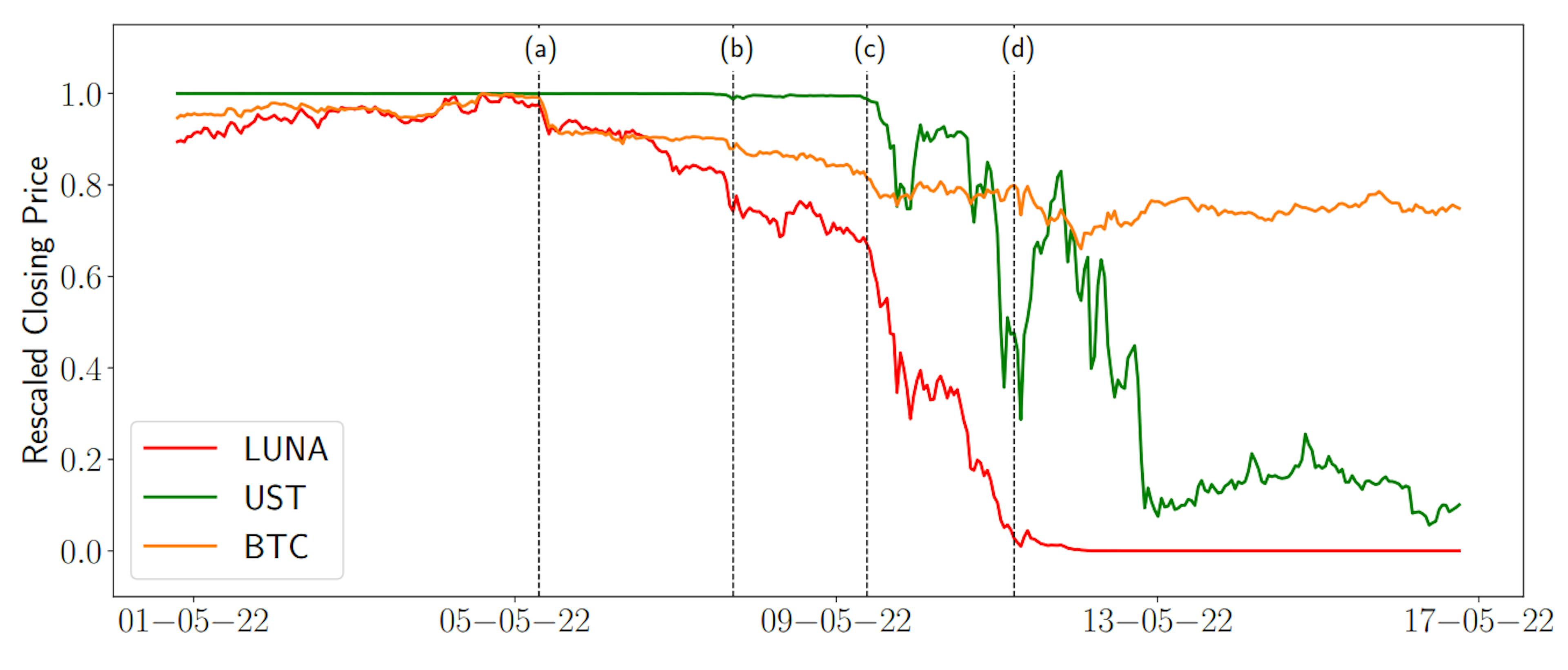 Figure. 1: Rescaled hourly closing prices for LUNA, UST and BTC. Main trigger events are plotted with dotted lines: (a) 05 May 2022 12:00, (b) 07 May 2022 22:00, (c) 09 May 2022 14:00, (d) 11 May 2022 10:00.