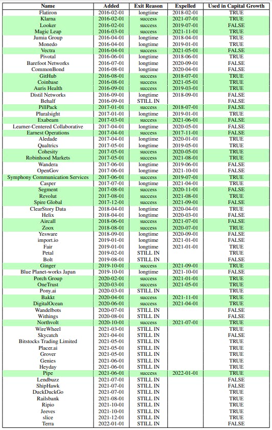2 lentelė: Earlybird Last
