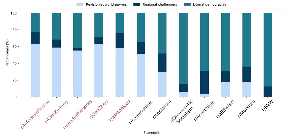 Fig. 6. Proportions of sharing amount of news outlets from Revisionist World Powers, Regional Challengers, and Liberal Democracies from each far-left community. Tankie subreddits are specified with red. We find that tankies have the highest proportion for sharing new outlets from “Revisionist Super Powers.”