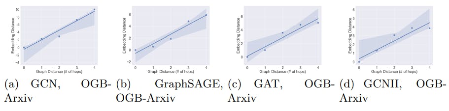11 pav. Grafiko atstumas ir įterpimo atstumas. Papildomi Ogbn-arxiv rezultatai