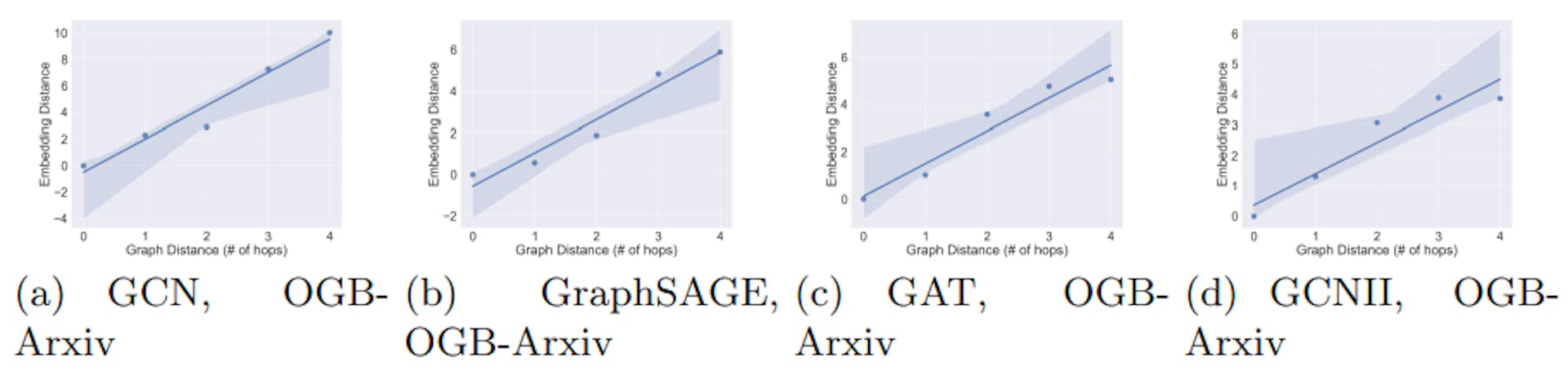 Fig. 11. Graph distance vs. embedding distance. Additional Results on Ogbn-arxiv