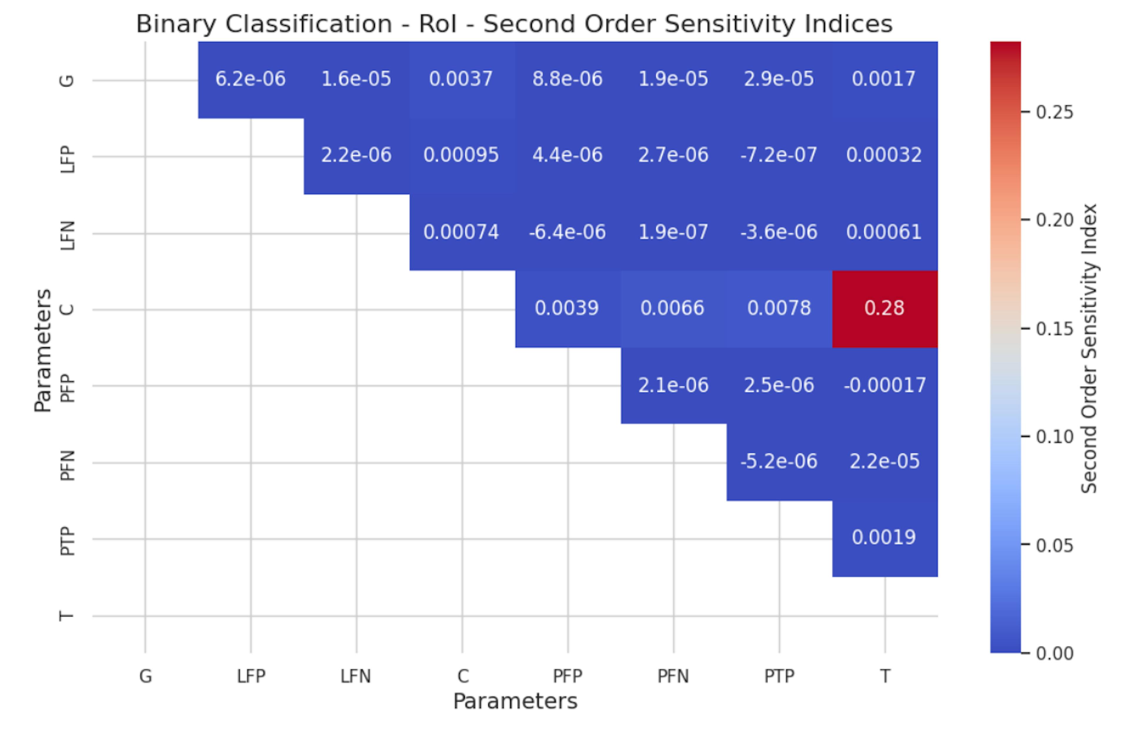 그림 9 : 이진 분류 문제에 대한 ROI의 2 차 소볼 분석.