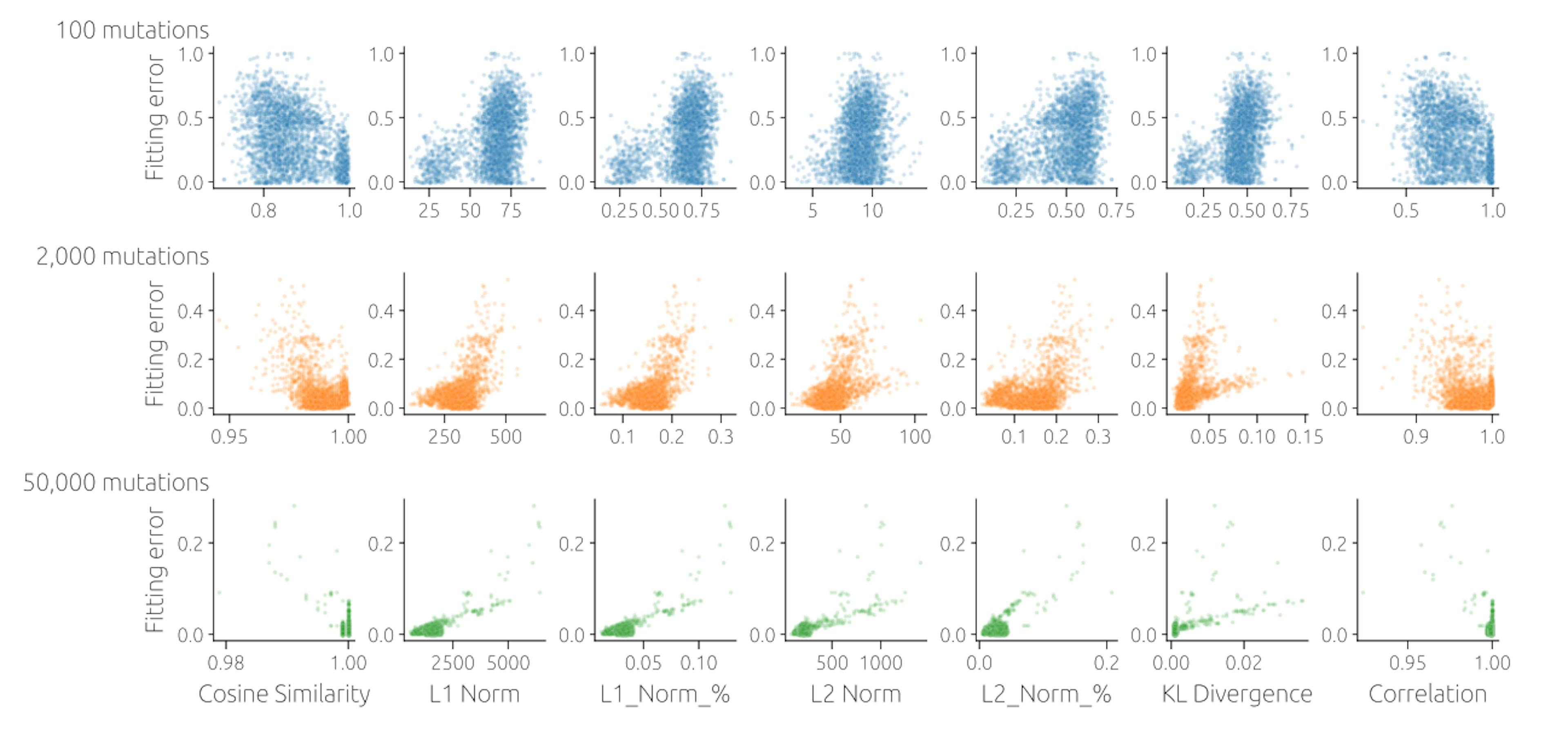 Supplementary Figure 12: Sample reconstruction quality metrics reported by SigProfilerAssignment versus the samplefitting error in heterogeneous cohorts stratified by the number of mutations per sample.