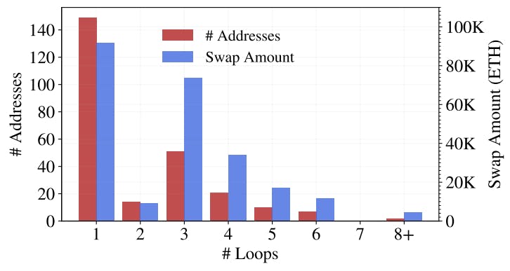 Figure 10: Swap amount and the number of indirect leverage staking addresses by loops.