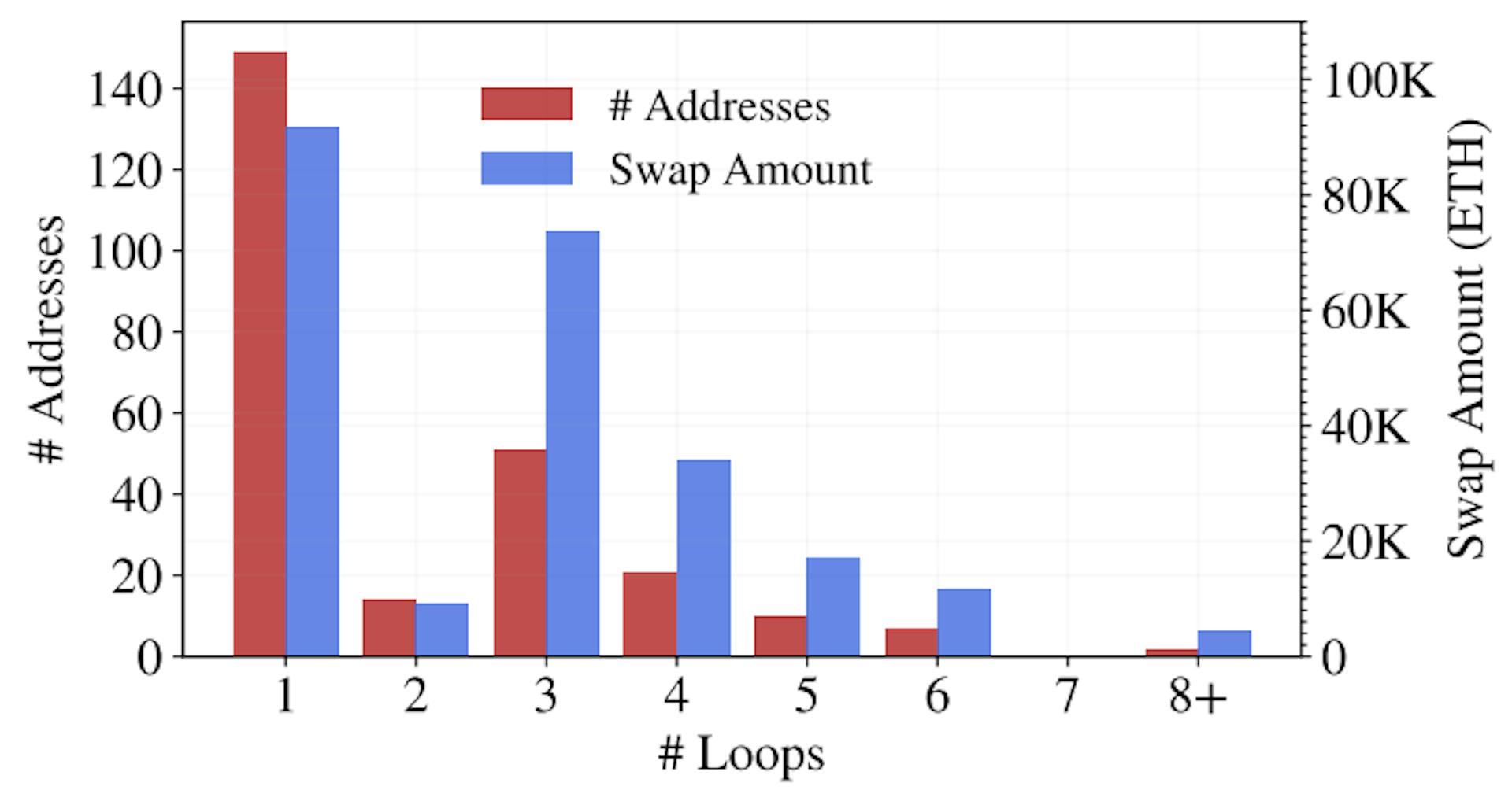 Figura 10: Valor de troca e o número de endereços de alavancagem indireta por loops.