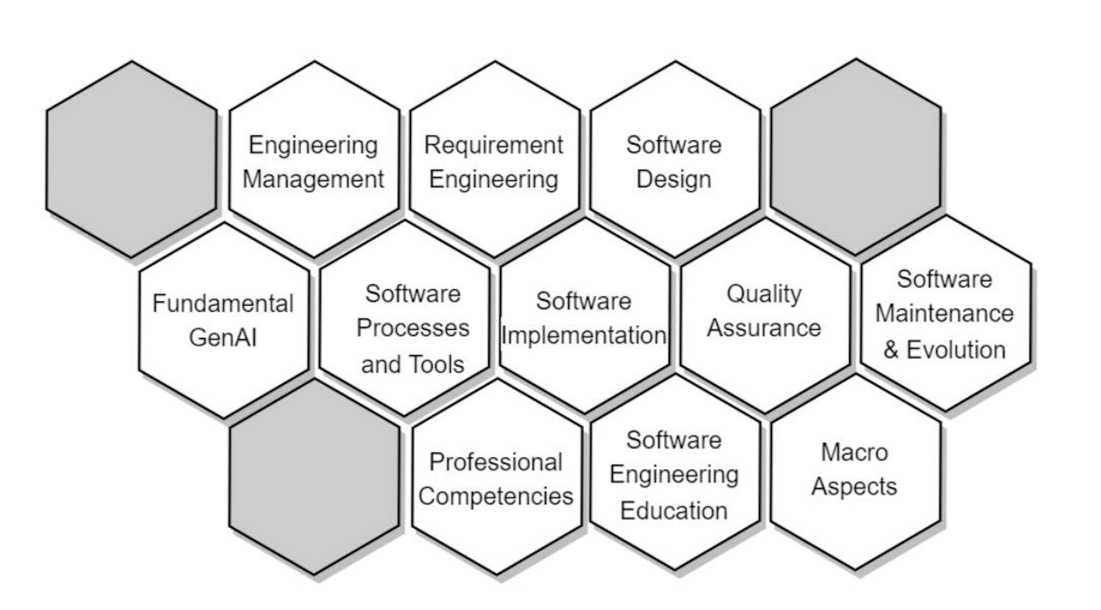 Figure 4: Research Agenda on GenAI for Software Engineering