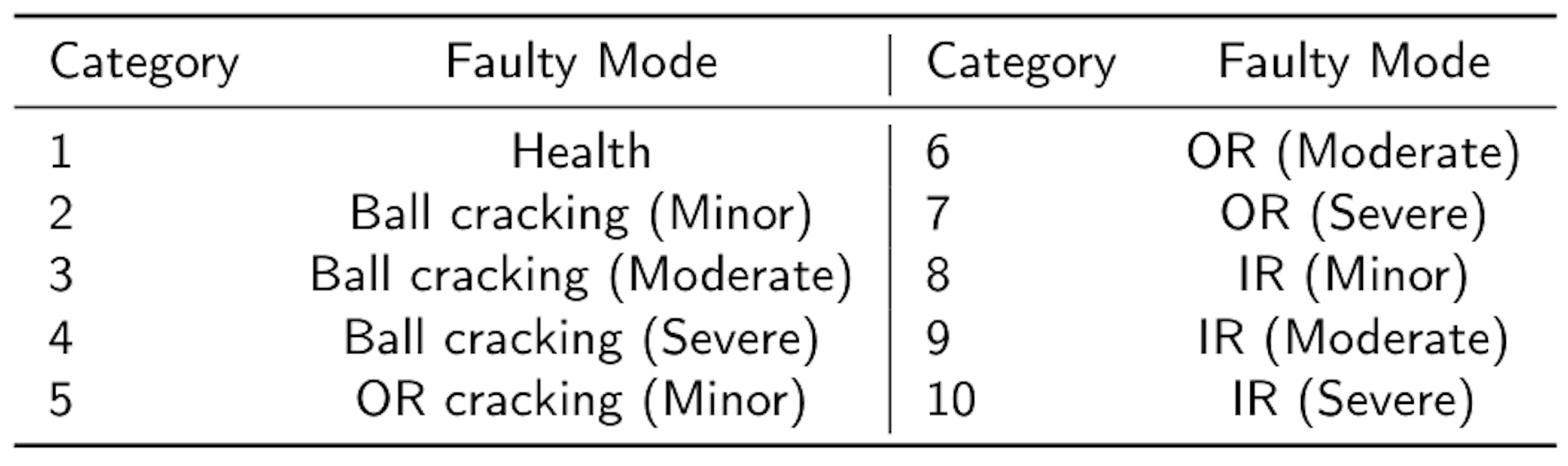 Table 6Ten healthy statuses in our HIT dataset. OR and IR denote that the faults appear in the outer race and inner race, respectively.