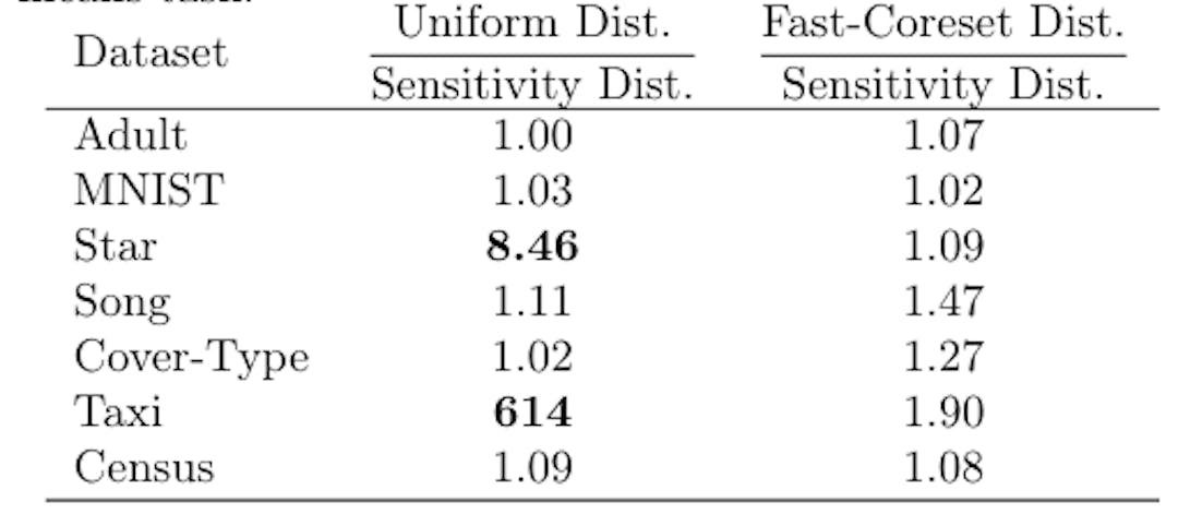 Table 2: Ratio of each algorithms’ distortion with respect to sensitivity sampling’s distortion. Failure cases are bolded.