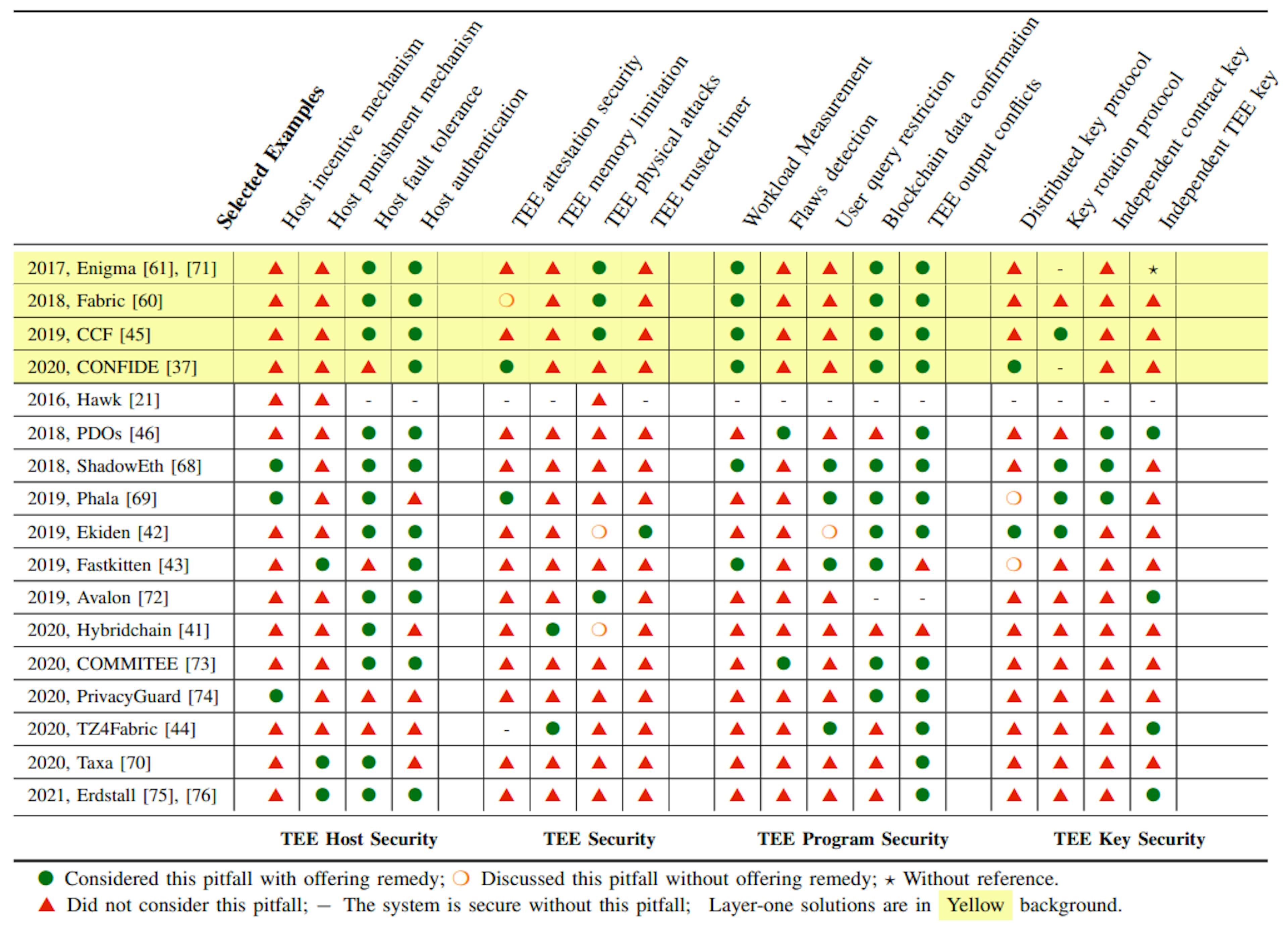 Table IV: Evaluation for current TEE-assisted confidential smart contract systems