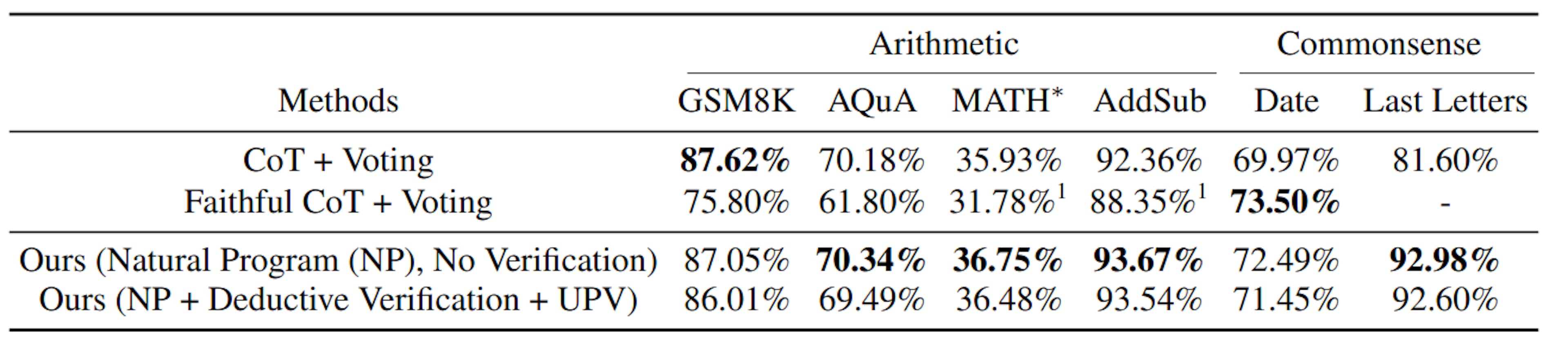 Table 4: Final answer accuracy comparison on GPT-3.5-turbo (ChatGPT). All approaches generate k = 10 reasoning chains for each problem before performing majority voting or reasoning chain filtering with our deductive verification approach.