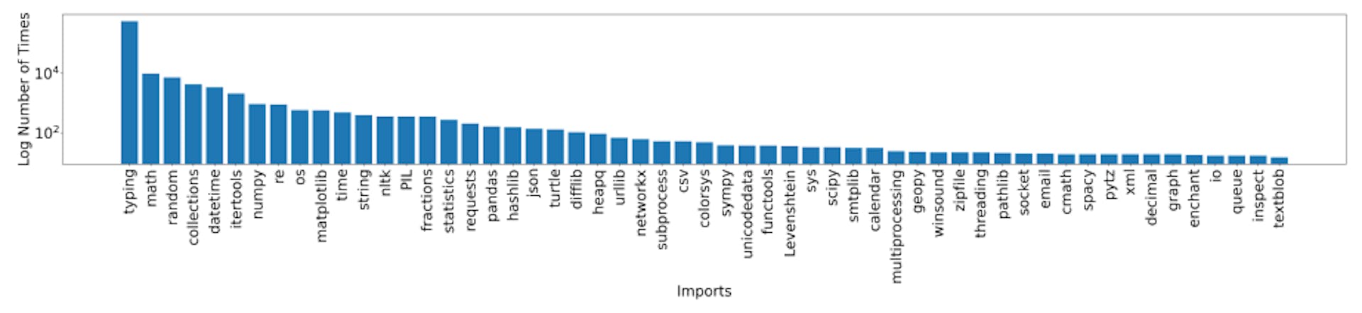 Figure 3.1: The number of imports among ∼880K exercises in CodeExercises (we ignore libraries imported less than 10 times). The plot code is generated by phi-1 with the prompt: “I have a dictionary, first sort the dictionary using the value, from largest to smallest. Then generate a pyplot bar plot. First set font size to be 7, then rotate the x-axis label by 90 degree, the x-axis is the key, y-axis is the value of the dictionary. Use log-scale on y-axis. Moreover, set the y-axis label to be ‘Log Number of Times’ and x-axis label to be ‘Imports’. Set dpi to be 1000.”