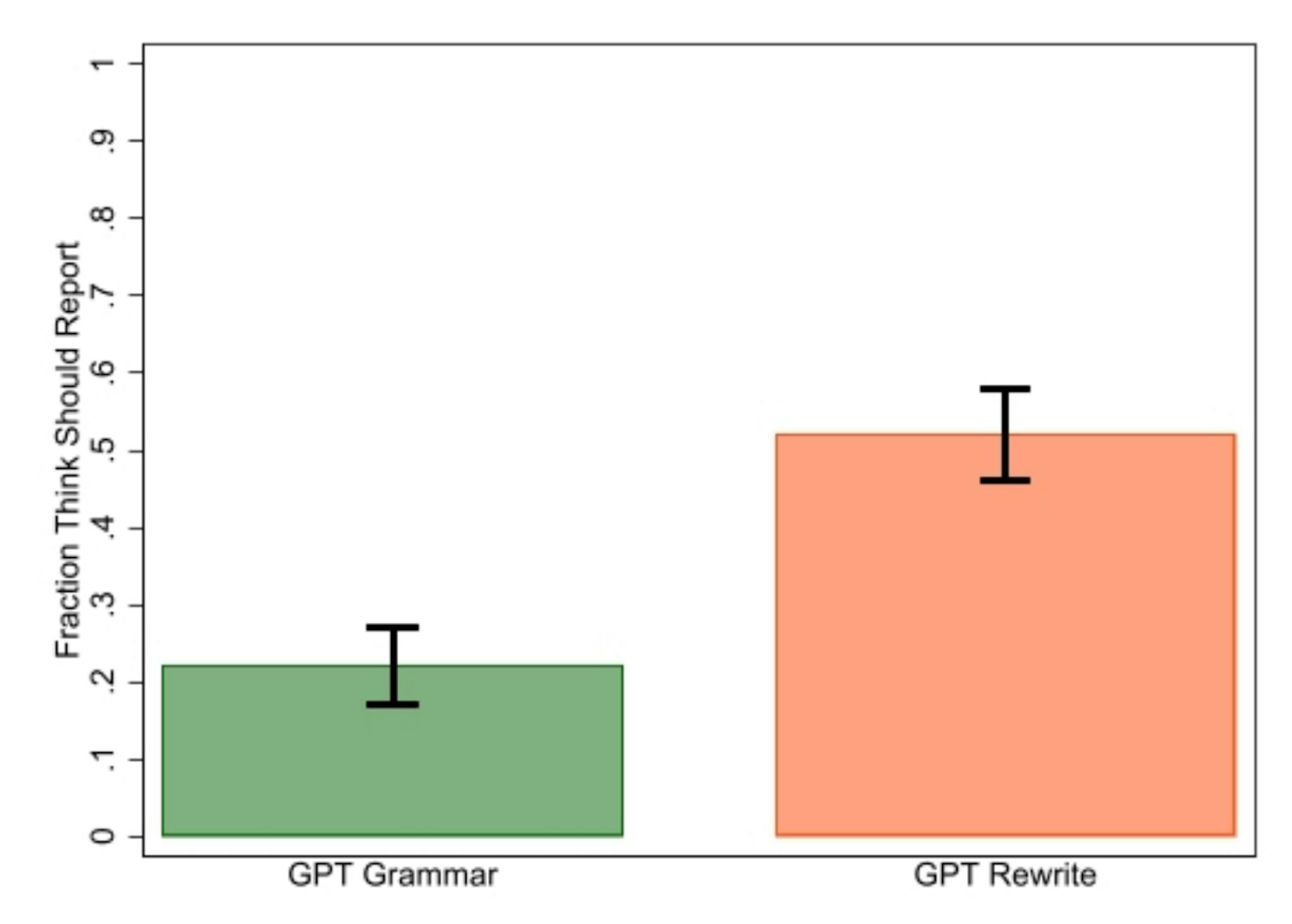 (a) Fraction of survey respondents indicating that ChatGPT use in fixing grammar or rewriting text should be reported, with 95% confidence intervals.