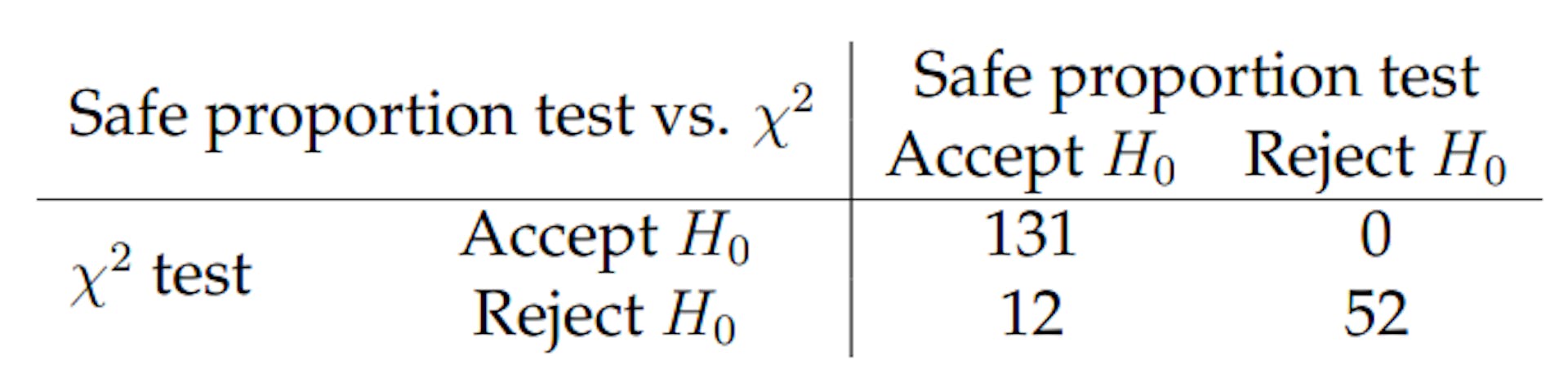 Table 10: Sample ratio mismatch detection using safe proportion test and χ2 test.