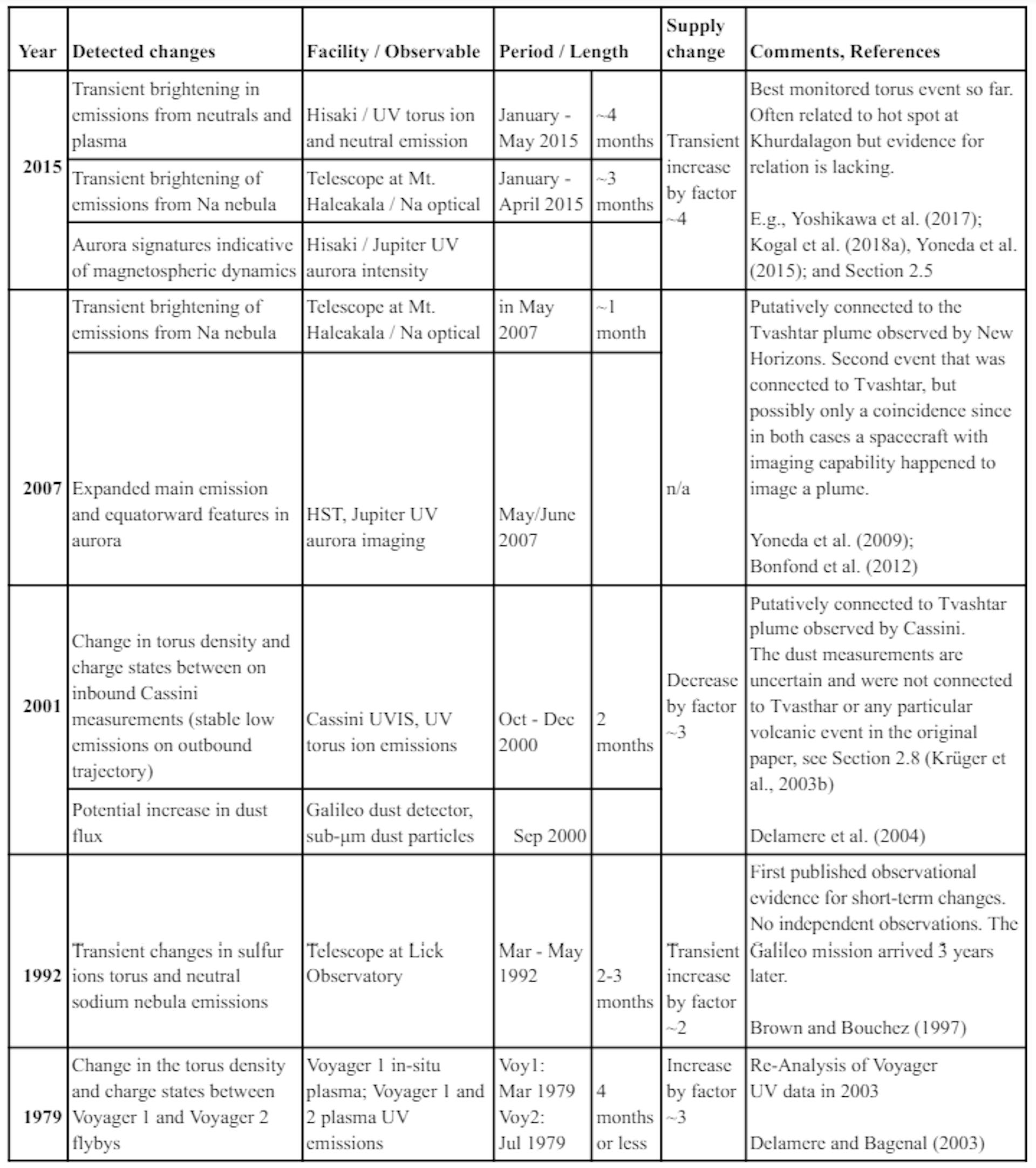 Table 3. Major transient events in the magnetosphere reported in the literature. Events where only a brightening of the sodium nebula or a possibly diagnostic change in auroral signatures were observed are not listed.