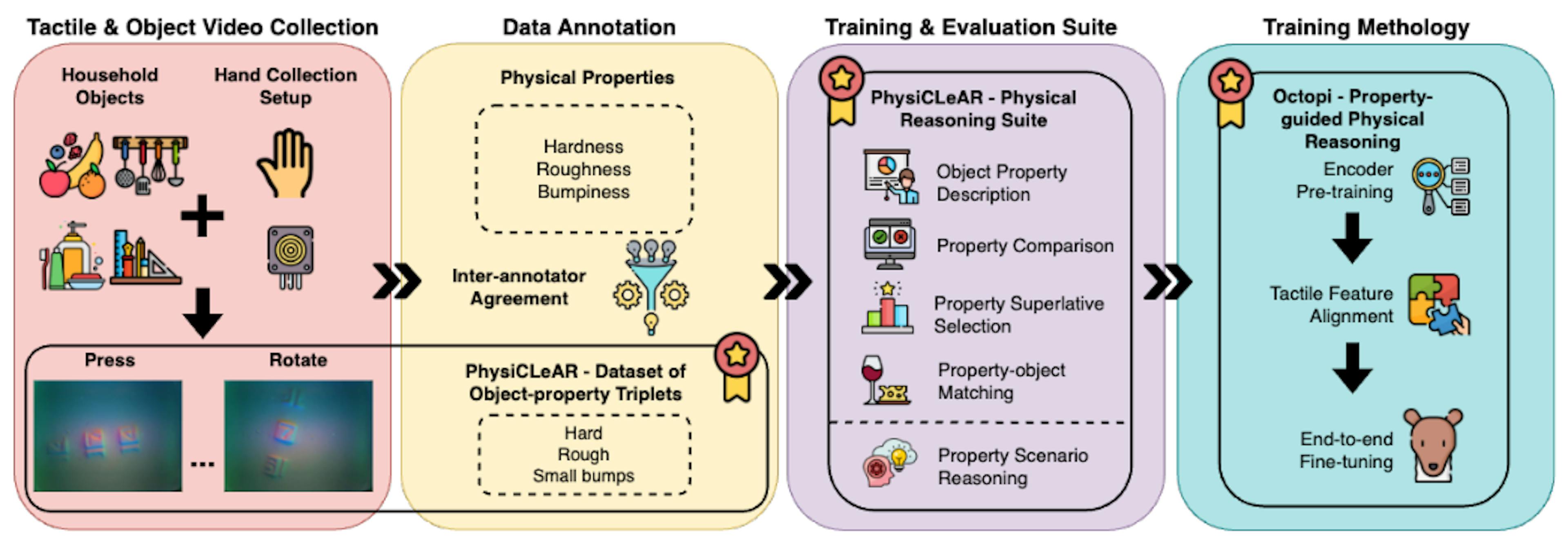 Fig. 2. PHYSICLEAR and OCTOPI (with key contributions starred). We collect tactile videos for everyday household objects by hand with two exploratory procedures: pressing and rotation. The videos are annotated by three annotators for three physical properties: hardness, roughness and bumpiness. PHYSICLEAR leverages the videos and annotations for five language-driven physical description and understanding tasks. OCTOPI is a LVLM fine-tuned on PHYSICLEAR for tactile-grounded physical understanding and reasoning.