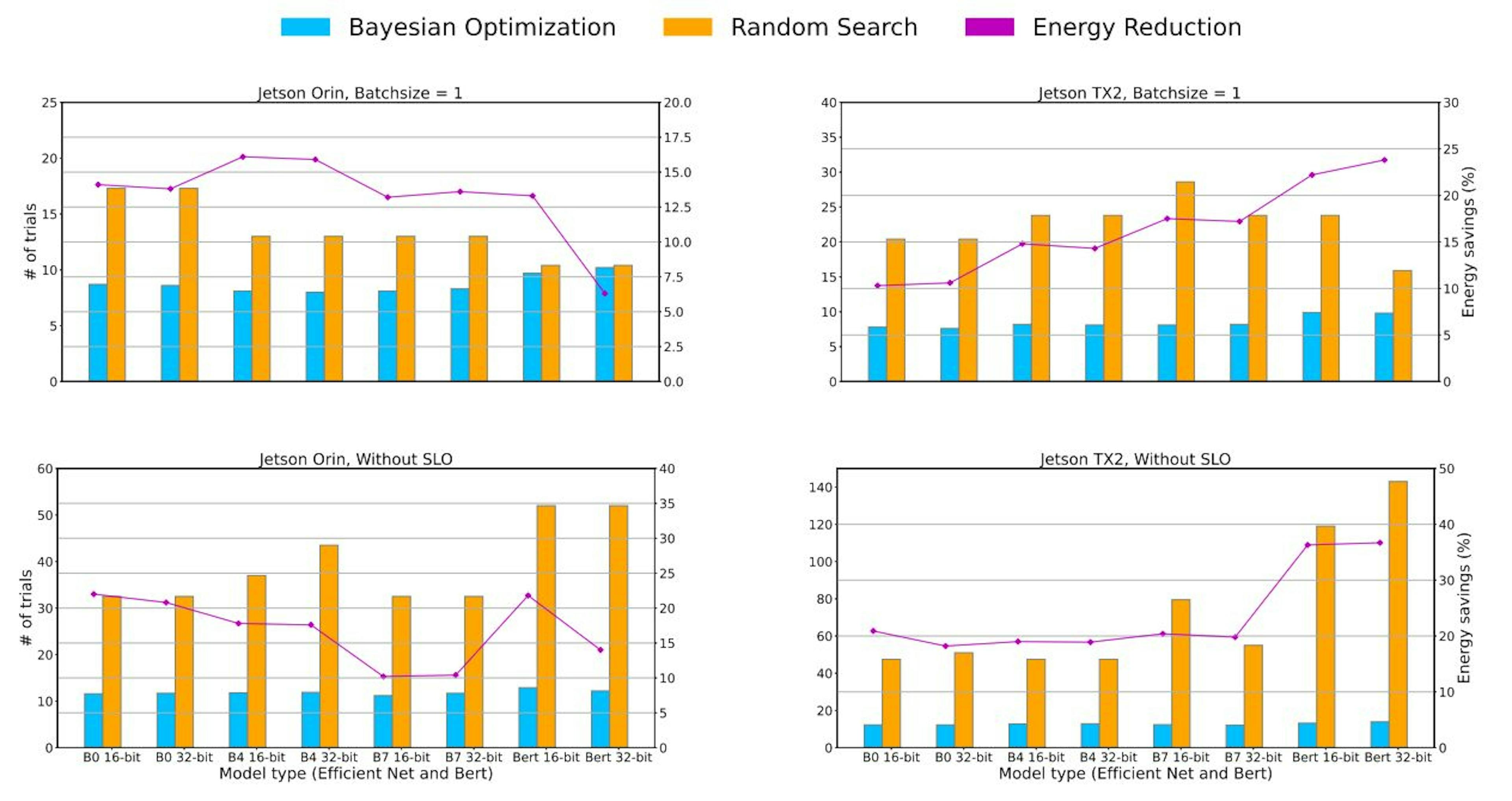 Figure 5. This figure compares search efficiency between Constrained Bayesian Optimization and Random Search. The y-axis represents the number of attempts it takes to find a near-optimal configuration and the x-axis represents the deployed and associated quantization level. The first row corresponds to the setting where we set a latency target but restrict the batch size to 1. The second row where we relax the latency constraint and allow batching inference requests.