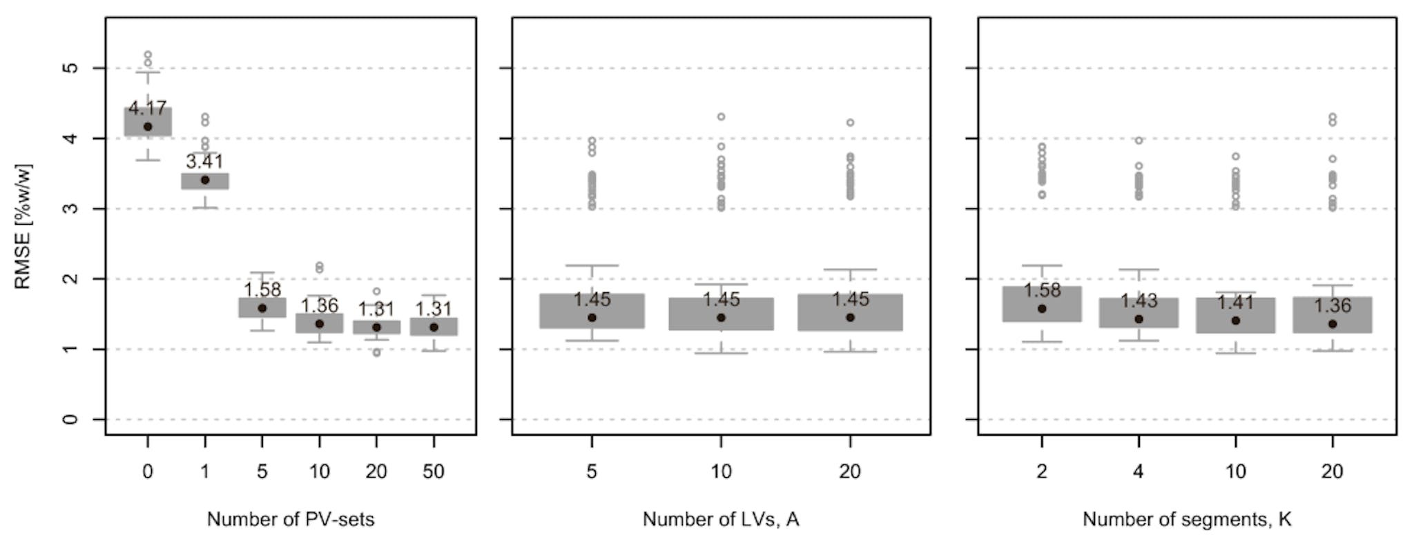 Fig. 2 Box and whiskers plots showing variation of RMSEP values of the ANN model depending on the parameters of PV-sets generation and the number of the sets (left — number of PV-sets, middle — number of latent variables in PV-model, right — number of segments in cross-validation resampling). Black points and numbers show median values.