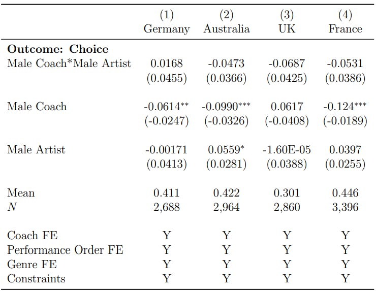 Appendix Table A1. Estimates of own-gender bias in artist selection by country