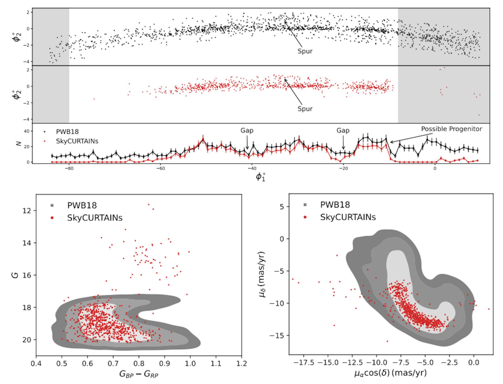 Figure 8. Top: Comparison of PWB18 and the 753 SkyCURTAINs identified stream candidates. The first panel shows the PWB18 GD-1 stream members in the GD-1 stream stream aligned coordinate system (𝜙1, 𝜙2 ). The middle panel shows the potential members of the GD-1 stream stream in the GD-1 stream aligned coordinate system identified by the SkyCURTAINs method. The bottom panel is a comparison of the number of candidate stream stars identified by the SkyCURTAINs method (red) and the number of PWB18 (black) in the GD-1 stream in 𝜙1 bins of width 1◦. The shaded region to the left of the stream correspond to the patches which are excluded from the analysis due to their proximity to the galactic disk. The shaded region to the right of the stream correspond to the patches containing stars with very low proper motions, which reduces the signal sensitivity of the CurtainsF4F to potential streams. Bottom: Coverage plots in the 𝐺 vs 𝐺BP − 𝐺RP and 𝜇𝛼 vs 𝜇𝛼 cos 𝛿 space. The contours show the 68.2, 95.4 and 99.7 percentiles of the GD-1 stream members identified by PWB18. The SkyCURTAINs identified candidates are shown in red.
