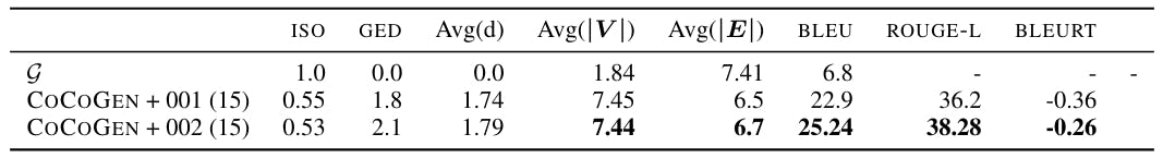 Table 16: CODEX-001 vs 002 on PROSCRIPT script generation