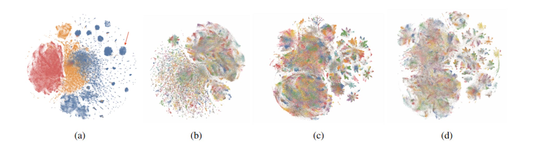 Figure 1: TSNE visualizations showing the progression of the GPT4All train set. Panel (a) shows the original uncurated data. The red arrow denotes a region of highly homogeneous prompt-response pairs. The coloring denotes which open dataset contributed the prompt. Panel (b) shows the original GPT4All data after curation. This panel, as well as panels (c) and (d) are 10 colored by topic, which Atlas automatically extracts. Notice that the large homogeneous prompt-response blobs no longer appearl. Panel (c) shows the GPT4All-J dataset. The "starburst" clusters introduced on the right side of the panel correspond to the newly added creative data. Panel (d) shows the final GPT4All-snoozy dataset. All datasets have been released to the public, and can be interactively explored online. In the web version of this article, you can click on a panel to be taken to its interactive visualization.