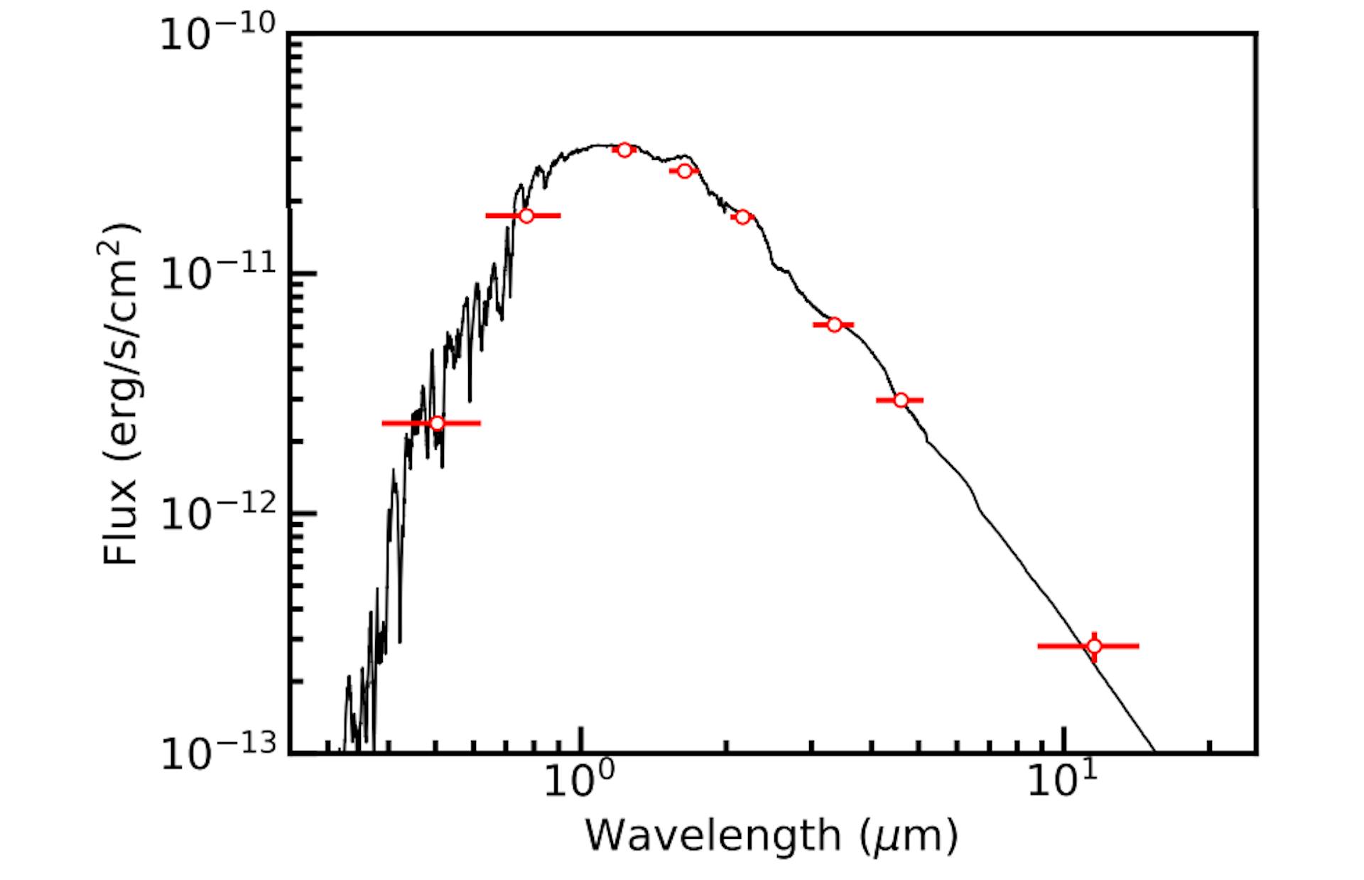 Figure 5. Spectral energy distribution of the host star. Photometric fluxes used in the stellar characterization analysis (i.e., GBP , GRP , J, H, Ks, W1, W2, and W3) are shown as points with x-errors illustrating the filter bandpasses. Flux uncertainties are generally smaller than the marker size. For comparison, a BT-Settl model spectrum (Allard et al. 2012) is shown (black line) for a star with Teff = 3300 K, log g = 5.0, and [Fe/H] = 0.0, parameters similar to those derived from our SED analysis (Section 3.1.1).