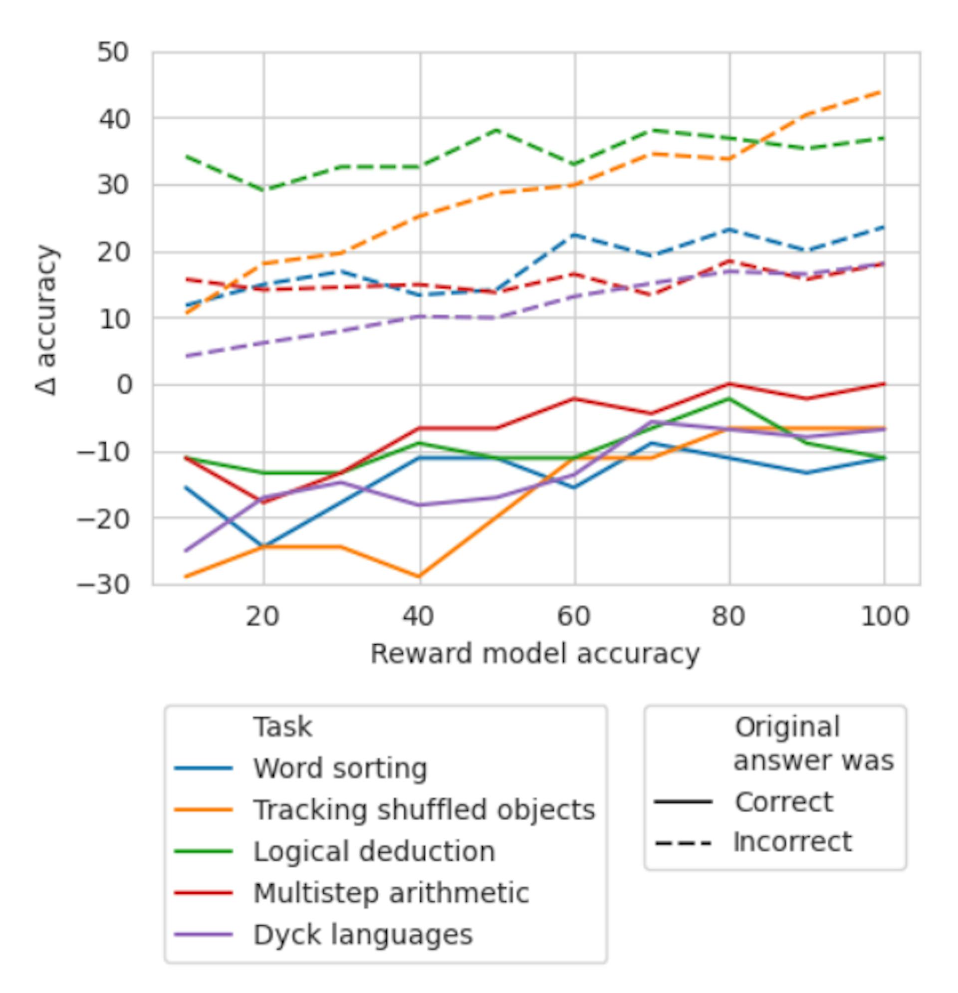 Figure 2: ∆accuracy✓ and ∆accuracy✗ on each dataset as accuracyRM increases.