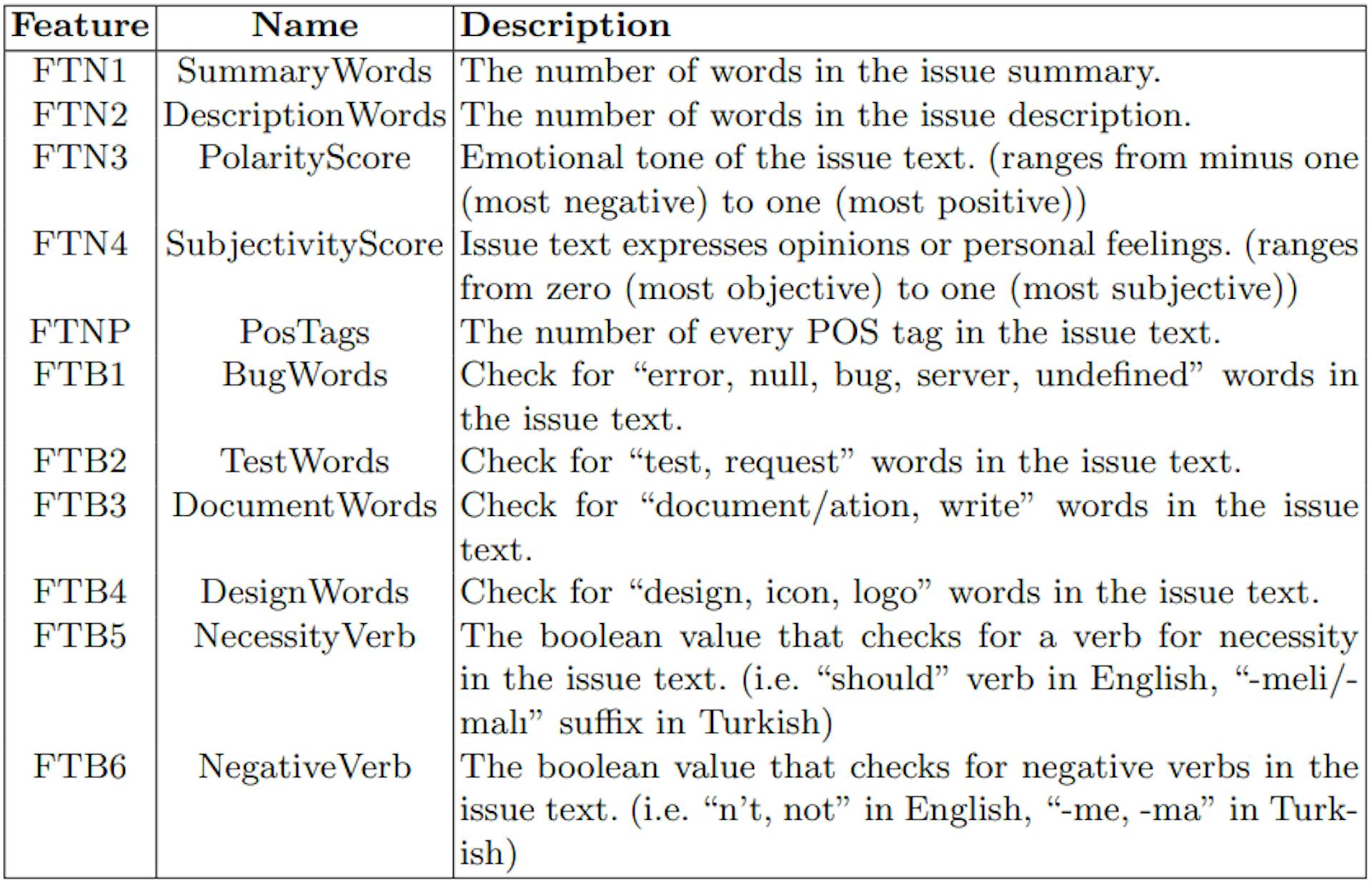 Table 4: Features extracted from issue texts.