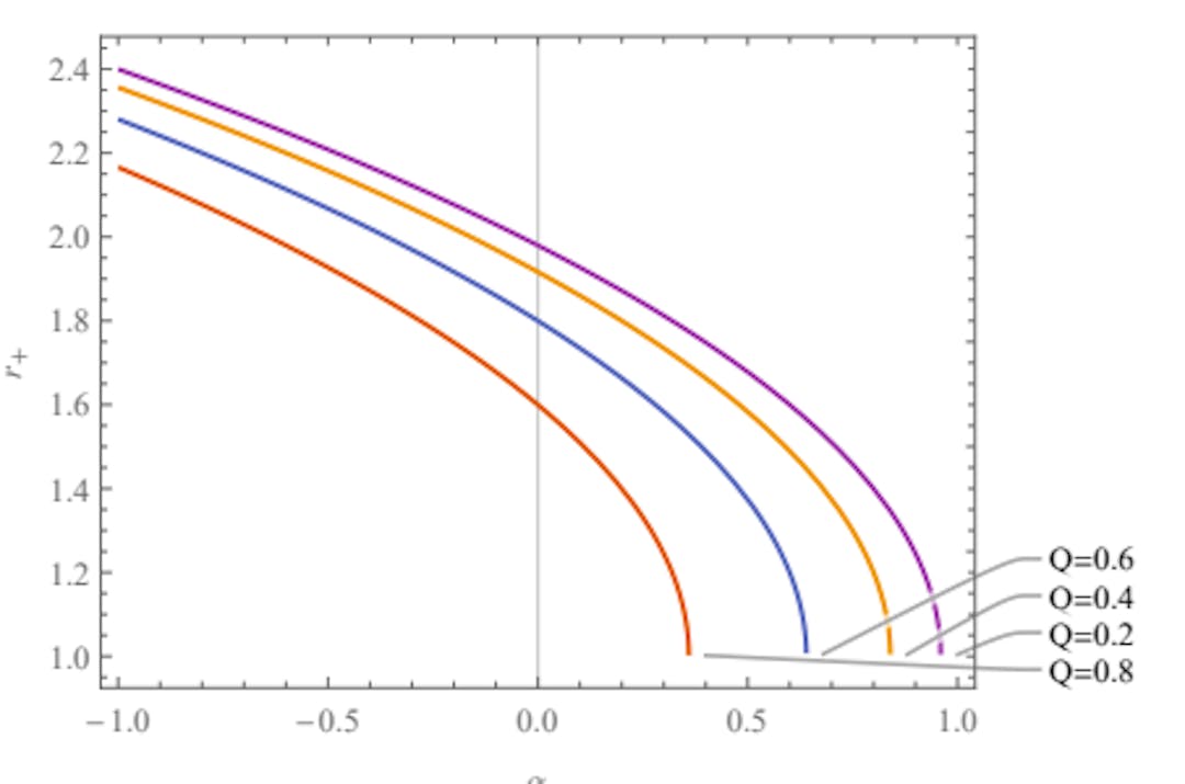 Figure 6.1: Plot of r+ versus α
