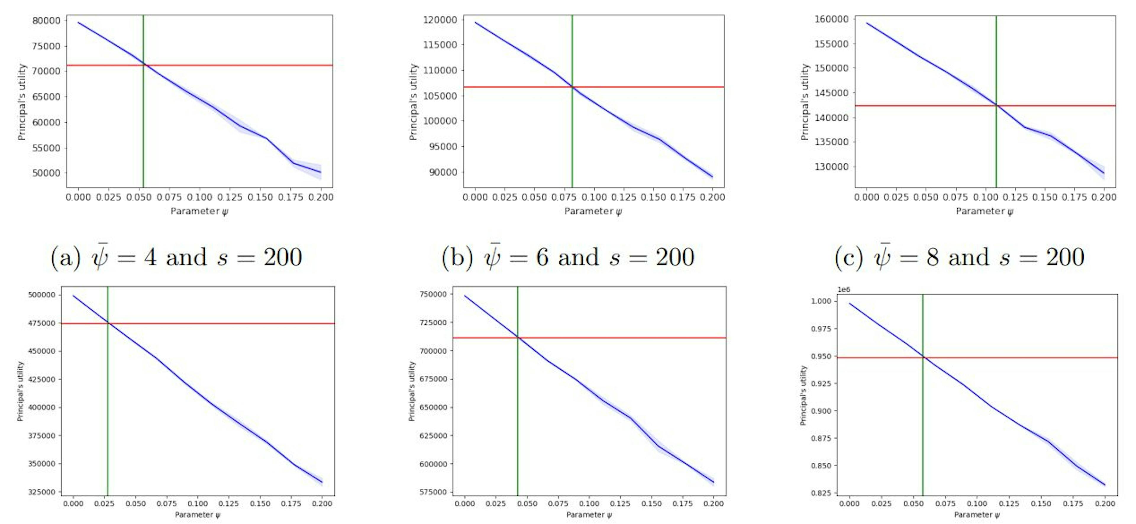 Figure 6: Principal’s Utility as a function of parameter ψ (in the absence of noise)