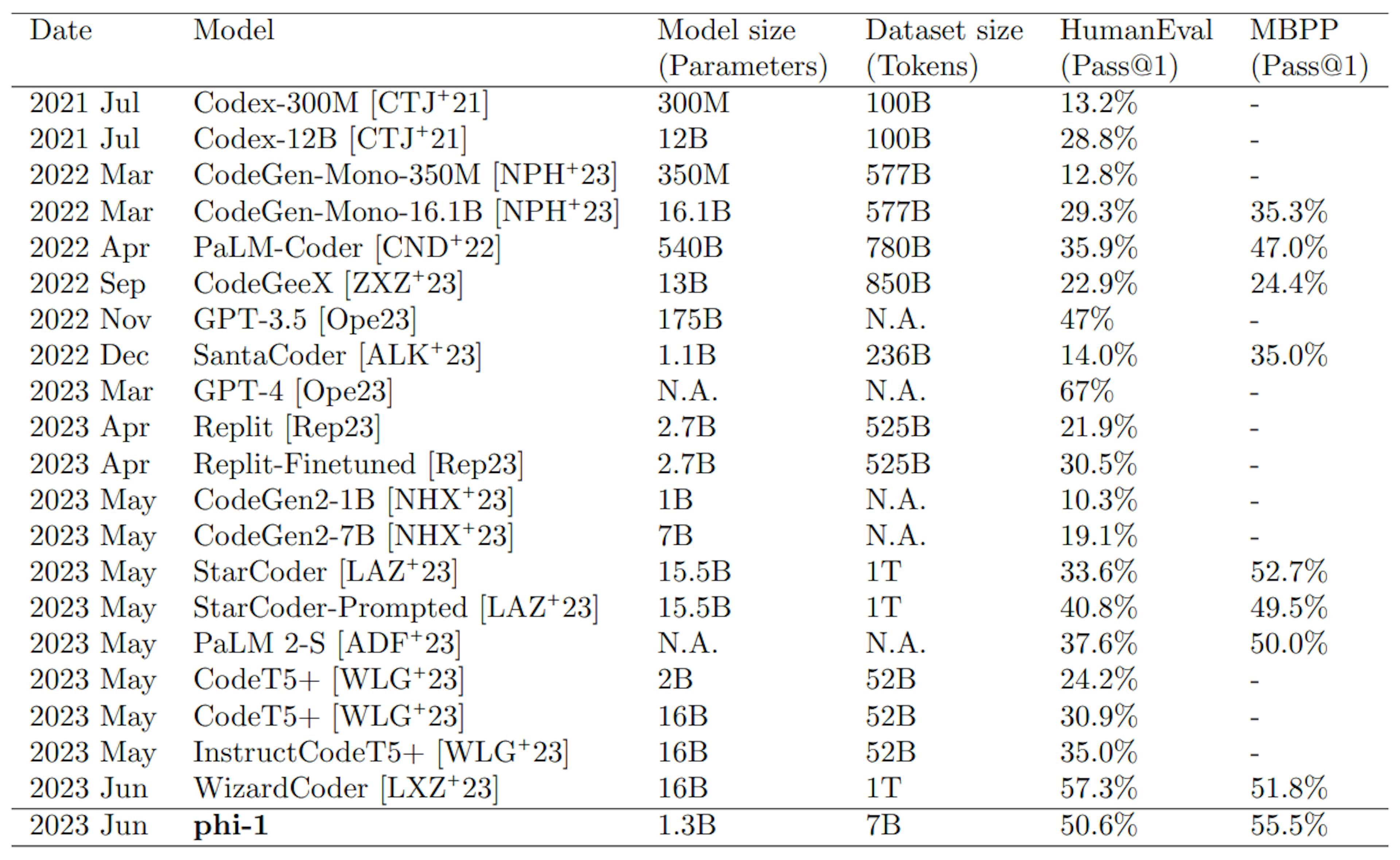 Table 1: We use self-reported scores whenever available. Despite being trained at vastly smaller scale, phi-1 outperforms competing models on HumanEval and MBPP, except for GPT-4 (also WizardCoder obtains better HumanEval but worse MBPP).