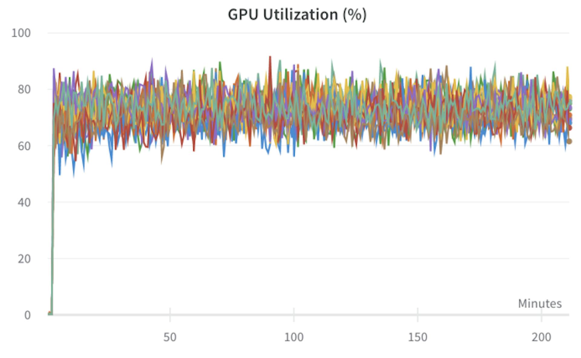 图 10：训练 1B 参数 CLIP 模型时单个 16xA100 GPU 机器的 GPU 利用率 [60]。数据集为 LAION-400M [68]，从 AWS us-east 流式传输到 GCP us-central 数据中心。每种颜色均展示了单个 A100 GPU 在训练过程中的利用率。