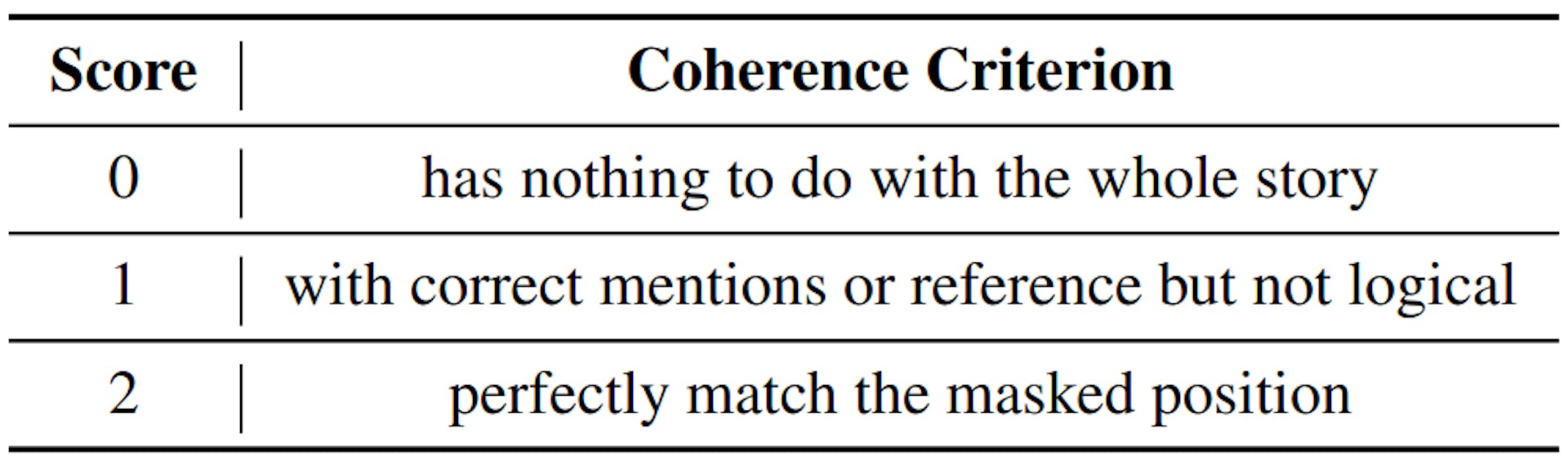 Table 5: Coherence scoring criterion for each generated dialogue turn.