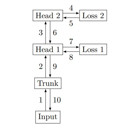 Figure S11: Order of the forward/backward in a causal n-token prediction model with n = 2 heads. Like in the forward/backward depicted for parallel prediction heads in Figure 2, we avoid materializing all unembedding layer gradients in memory simultaneously and reduce peak GPU memory usage significantly. The iteration over the heads starts with the one furthest to the trunk. At each head, a gradient from the succeeding prediction heads and from the head’s own loss are accumulated for both the head’s output and its weights.