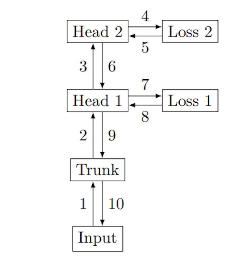 Figure S11: Order of the forward/backward in a causal n-token prediction model with n = 2 heads. Like in the forward/backward depicted for parallel prediction heads in Figure 2, we avoid materializing all unembedding layer gradients in memory simultaneously and reduce peak GPU memory usage significantly. The iteration over the heads starts with the one furthest to the trunk. At each head, a gradient from the succeeding prediction heads and from the head’s own loss are accumulated for both the head’s output and its weights.