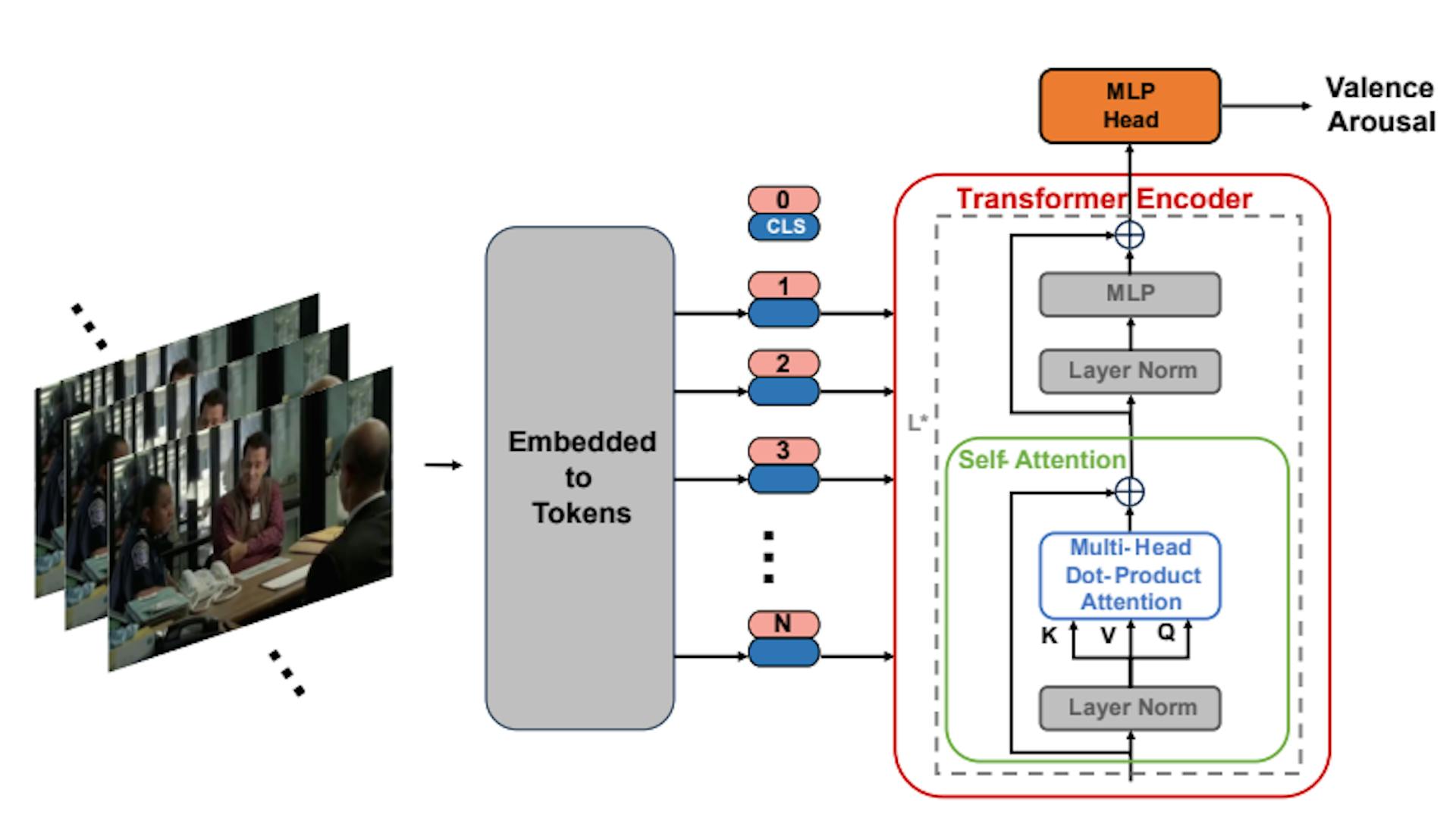 Figure 8. The architecture of the benchmark model for emotion and affect tracking in context task. The model consists of a CNN feature extraction module and a visual transformer for combining temporal information of consecutive frames.