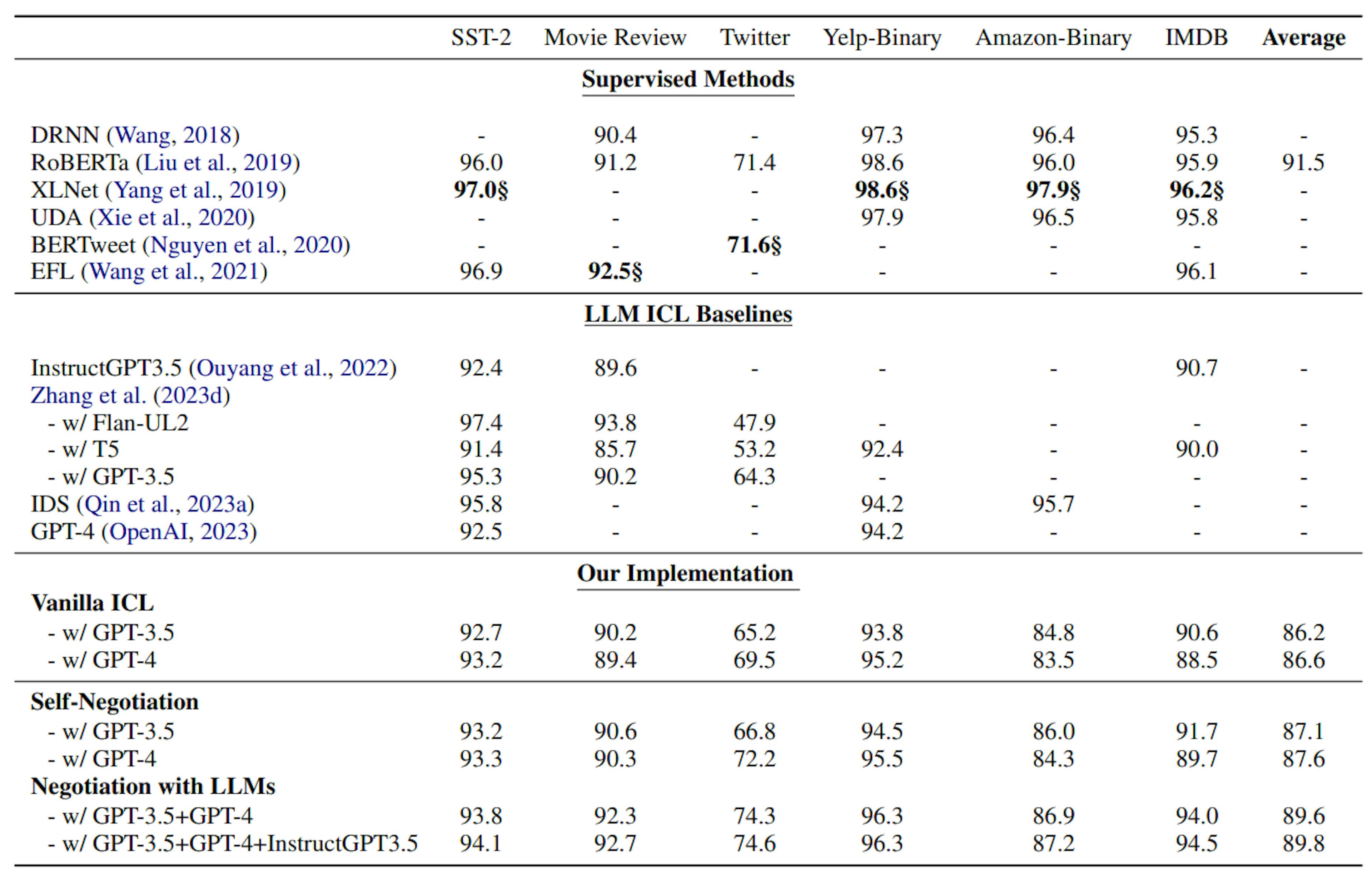 Table 1: Accuracy performances of different settings on benchmarks. Performances with § denote current state-of-the-art.