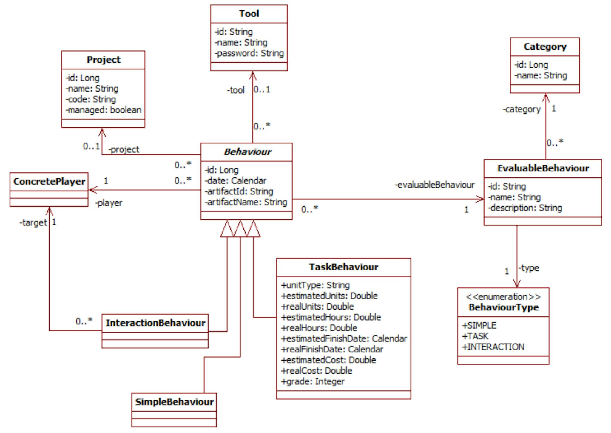 Fig. 2 Behavior model.