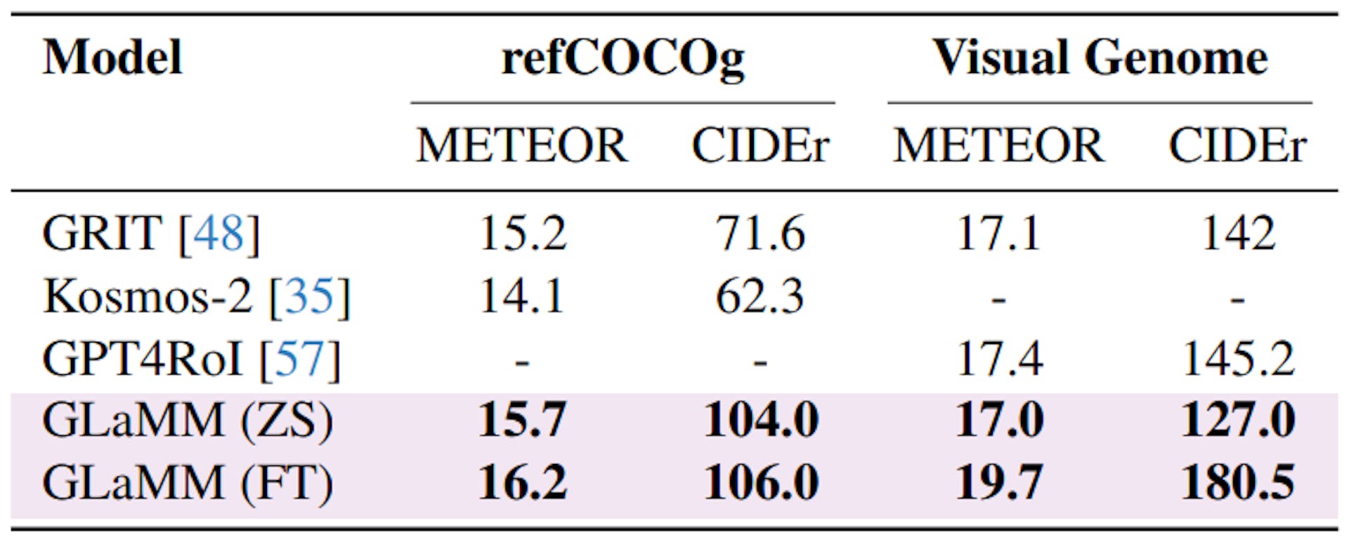 Table 5. Performance of GLaMM in Region-Level Captioning: Metrics include METEOR and CIDEr scores, assessed on Visual Genome and refCOCOg Datasets, exhibiting competitive results.