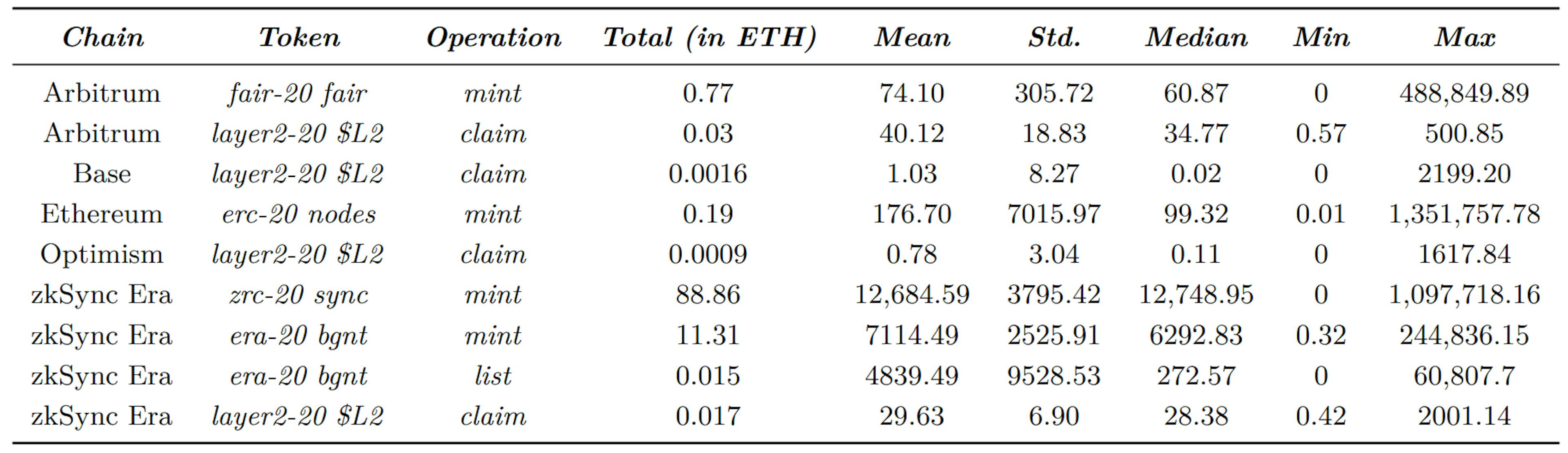 Table 4 Inscription operations cost in GWei for major token.