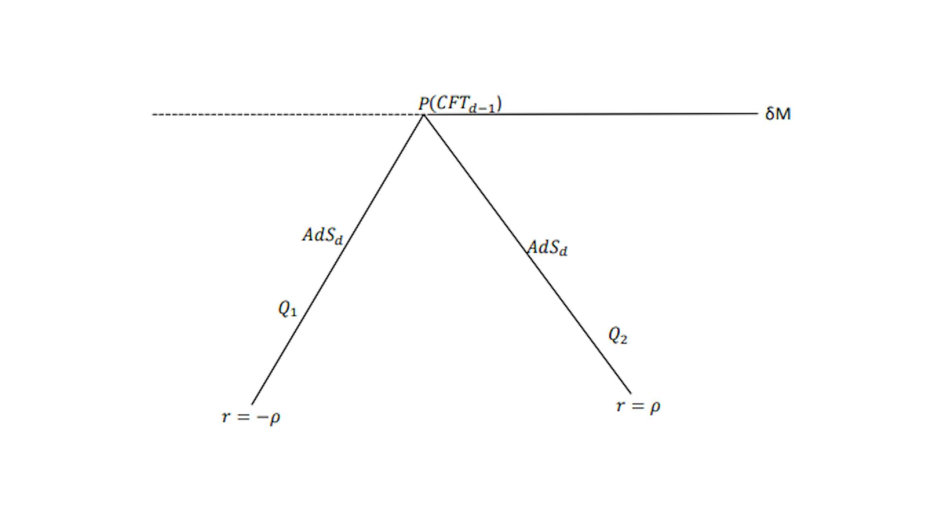 Figure 1: Description of wedge holography. Two d-dimensional Karch-Randall branes joined at the (d − 1) dimensional defect, Karch-Randall branes are embedded in (d + 1)-dimensional bulk.