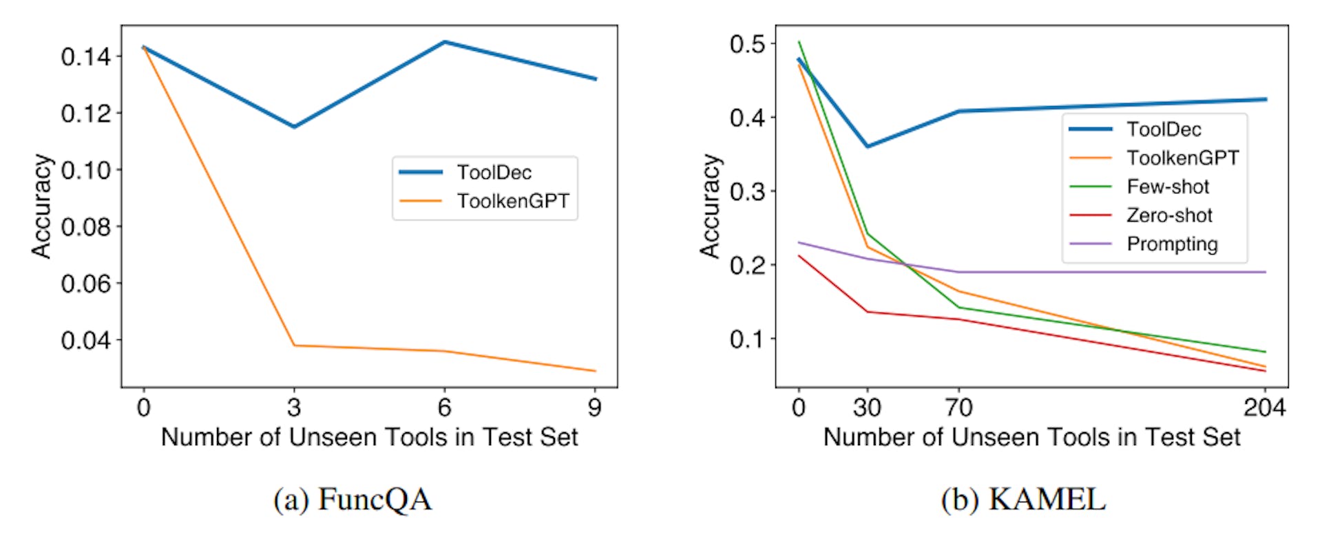 Figura 5: Resultados en KAMEL y FuncQA. A medida que aumentó la cantidad de herramientas invisibles, todas las líneas de base experimentaron una caída significativa en el rendimiento. Pero TOOLDEC mantuvo un alto rendimiento similar, aunque solo había visto un pequeño subconjunto (30 de 234 en KAMEL y 4 de 13 en FuncQA) de herramientas.