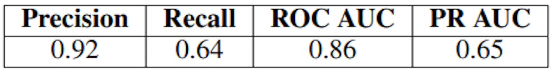 Table 1: Metrics