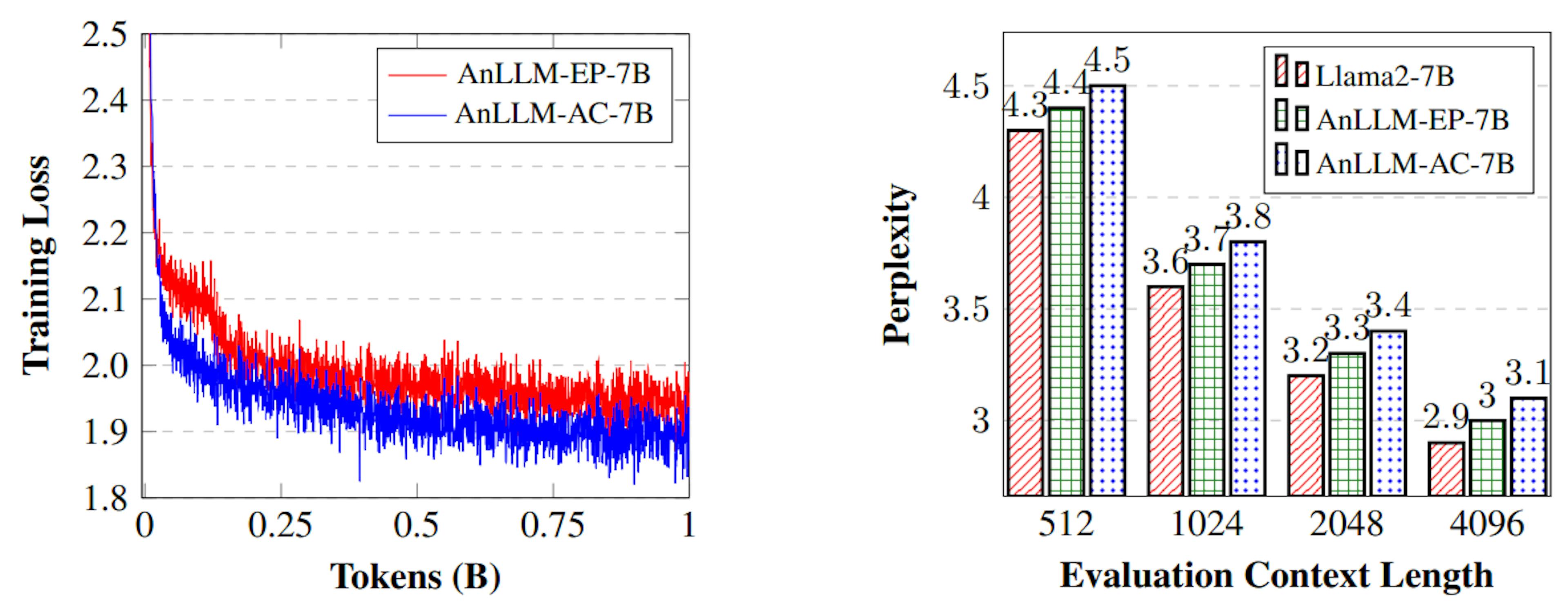 Figure 3: Training Process and Perplexity Evaluation of the Anchor-based Large Language Model.