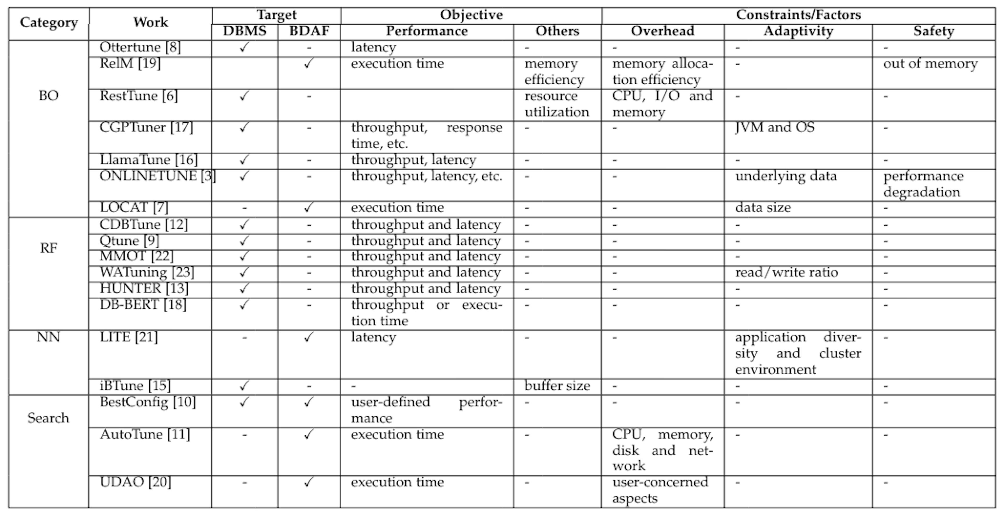 TABLE 1Summary of tuning objective