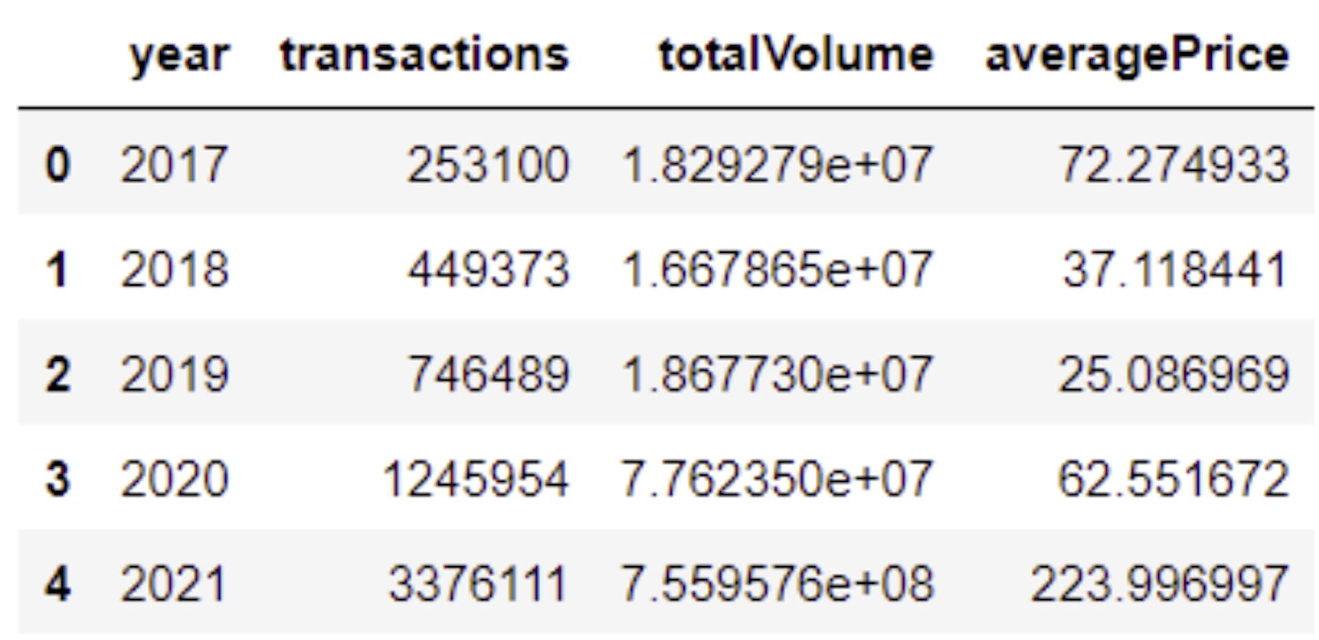 Table 1: Total Transaction of NFTs.