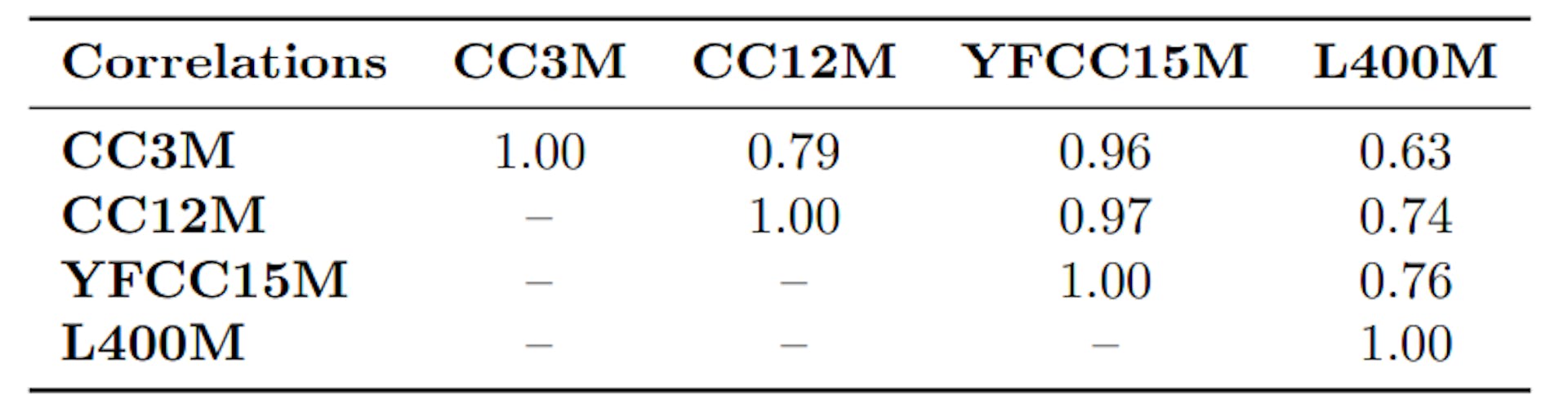 Table 4: We compute correlation in concept frequency across pretraining datasets. Despite significant differences in scale and curation, we consistently observe strong correlation.