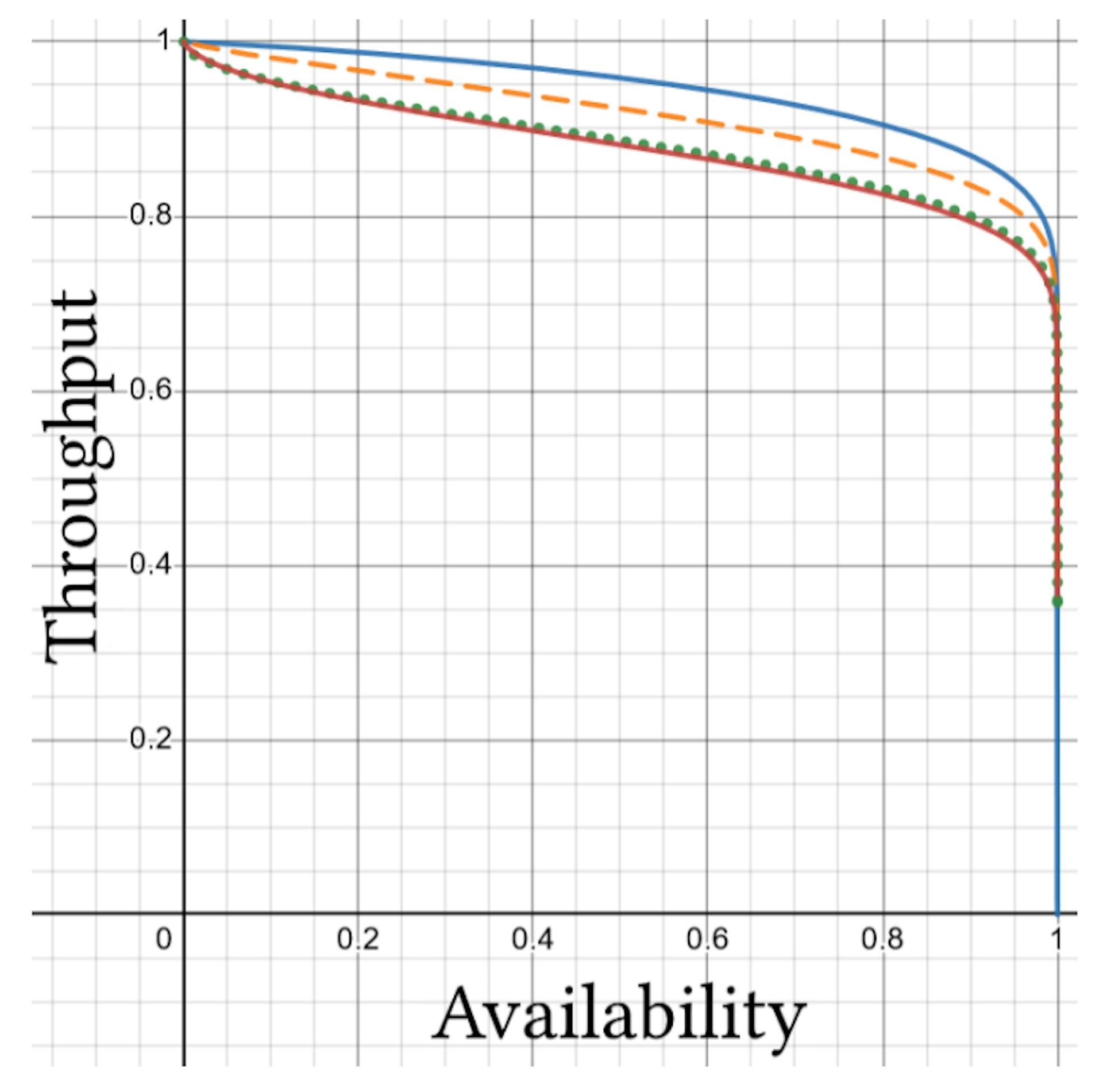 Figure 4: Graph of minimum throughput τ = E[min(D/κ, 1)] as a function of availability α = P(D < κ) when κ = 100. Dashed orange line is produced when f is a near-optimal ReLU function, the red line is produced when f(x) = exp(λx) − 1 for a carefully chosen λ, and the dotted green line is the conventional Chernoffstyle bound. Compare to solid blue line, which represents the true (α, τ ) pairs for a Poisson distributio