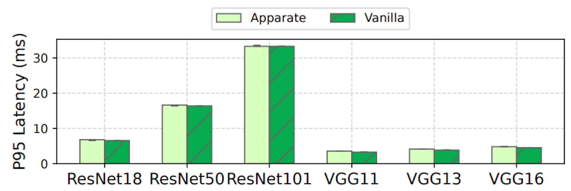 Figure 14: Evaluating Apparate’s impact on tail latency (running with 2% budget) compared to vanilla serving. Bars showmedian workload, with error bars spanning min-max.
