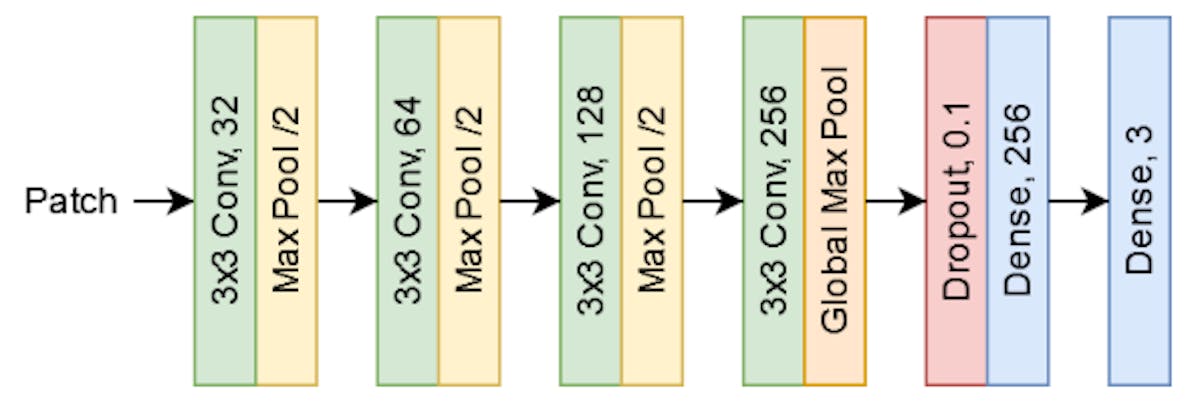 FIGURE 4. CNN architecture to classify a patch in junction, termination or false detection.